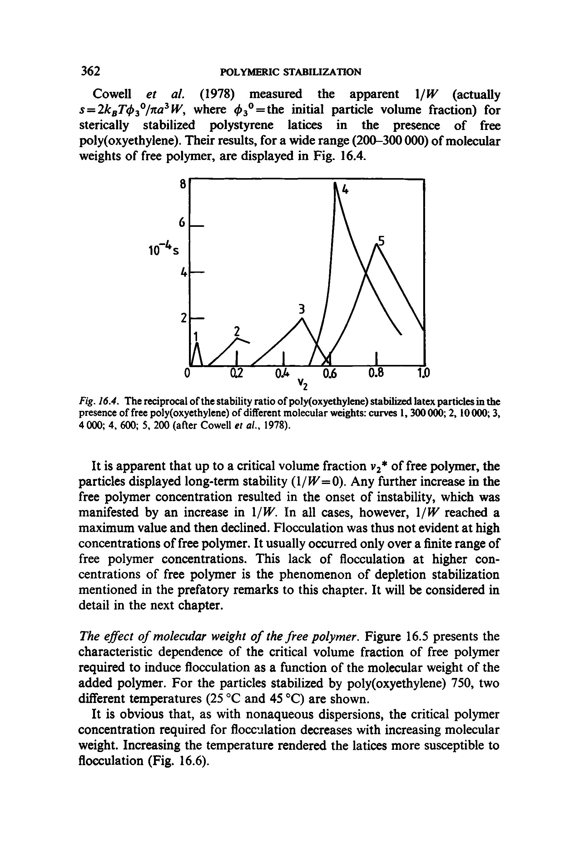 Fig. 16.4. The reciprocal of the stability ratio of poly(oxyethylene) stabilized latex particles in the presence of free poly(oxyethylene) of different molecular weights curves 1,300000 2,10000 3, 4 000 4, 600 5, 200 (after Cowell et al., 1978).