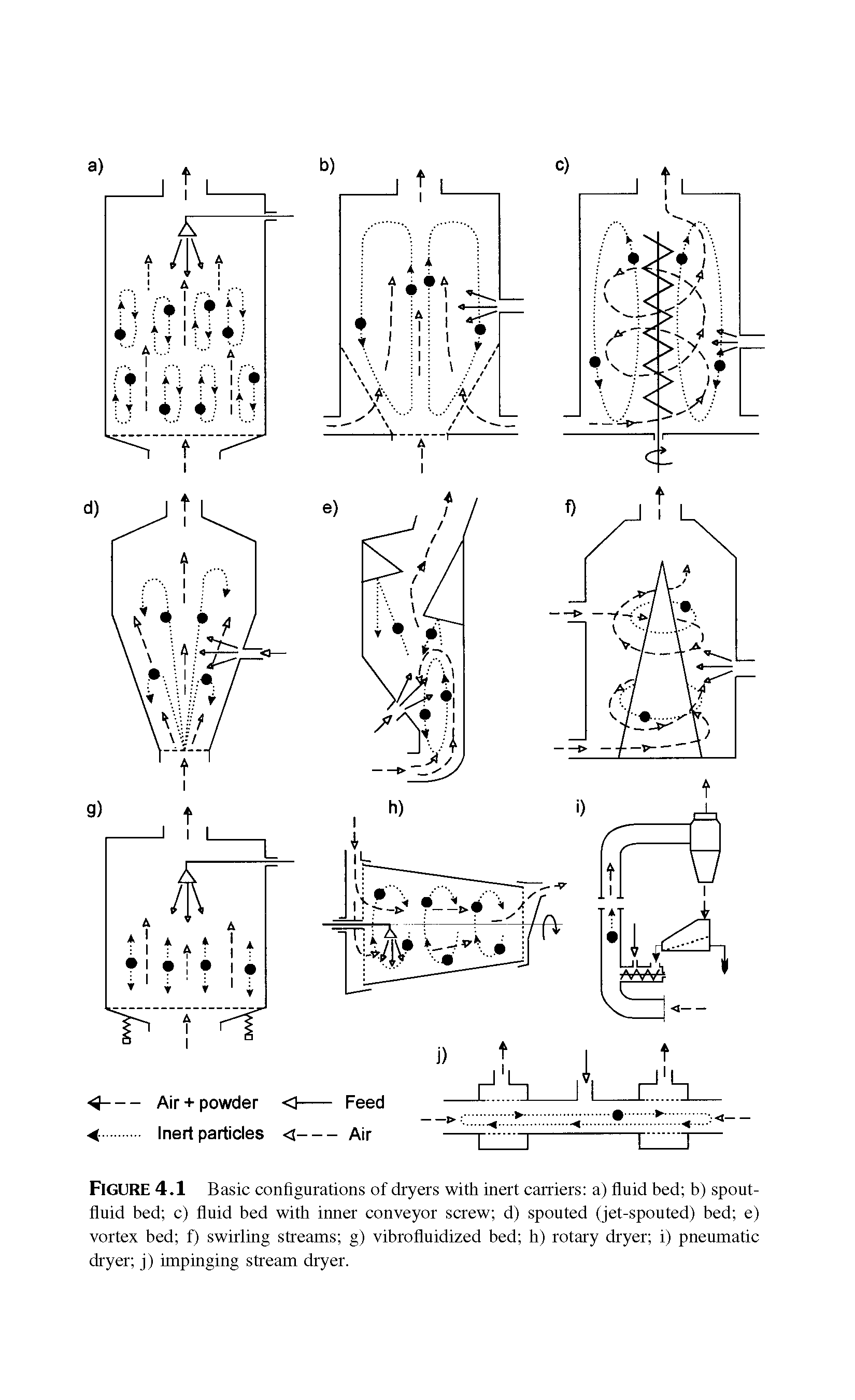 Figure 4.1 Basic configurations of dryers with inert carriers a) fluid bed b) spout-fluid bed c) fluid bed with inner conveyor screw d) spouted (jet-spouted) bed e) vortex bed f) swirling streams g) vibrofluidized bed h) rotary dryer i) pneumatic dryer j) impinging stream dryer.