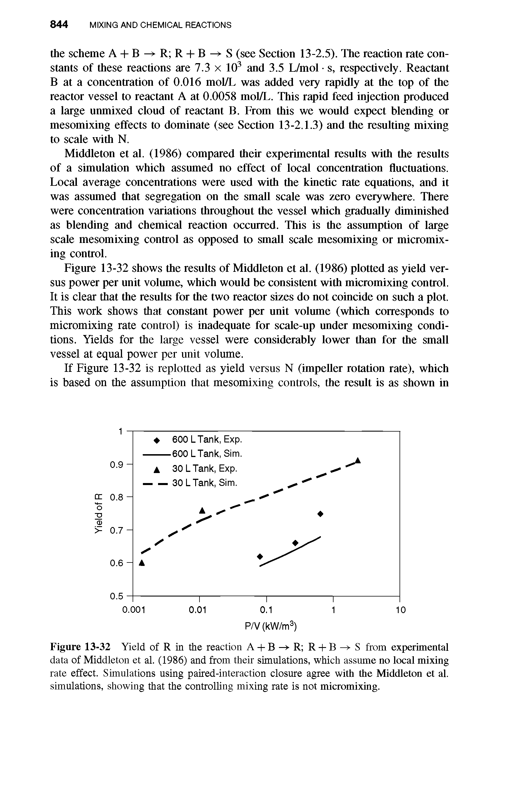 Figure 13-32 Yield of R in the reaction A- -B R R- -B S from experimental data of Middleton et al. (1986) and from their simulations, which assume no local mixing rate effect. Simulations using paired-interaction closure agree with the Middleton et al. simulations, showing that the controlling mixing rate is not micromixing.