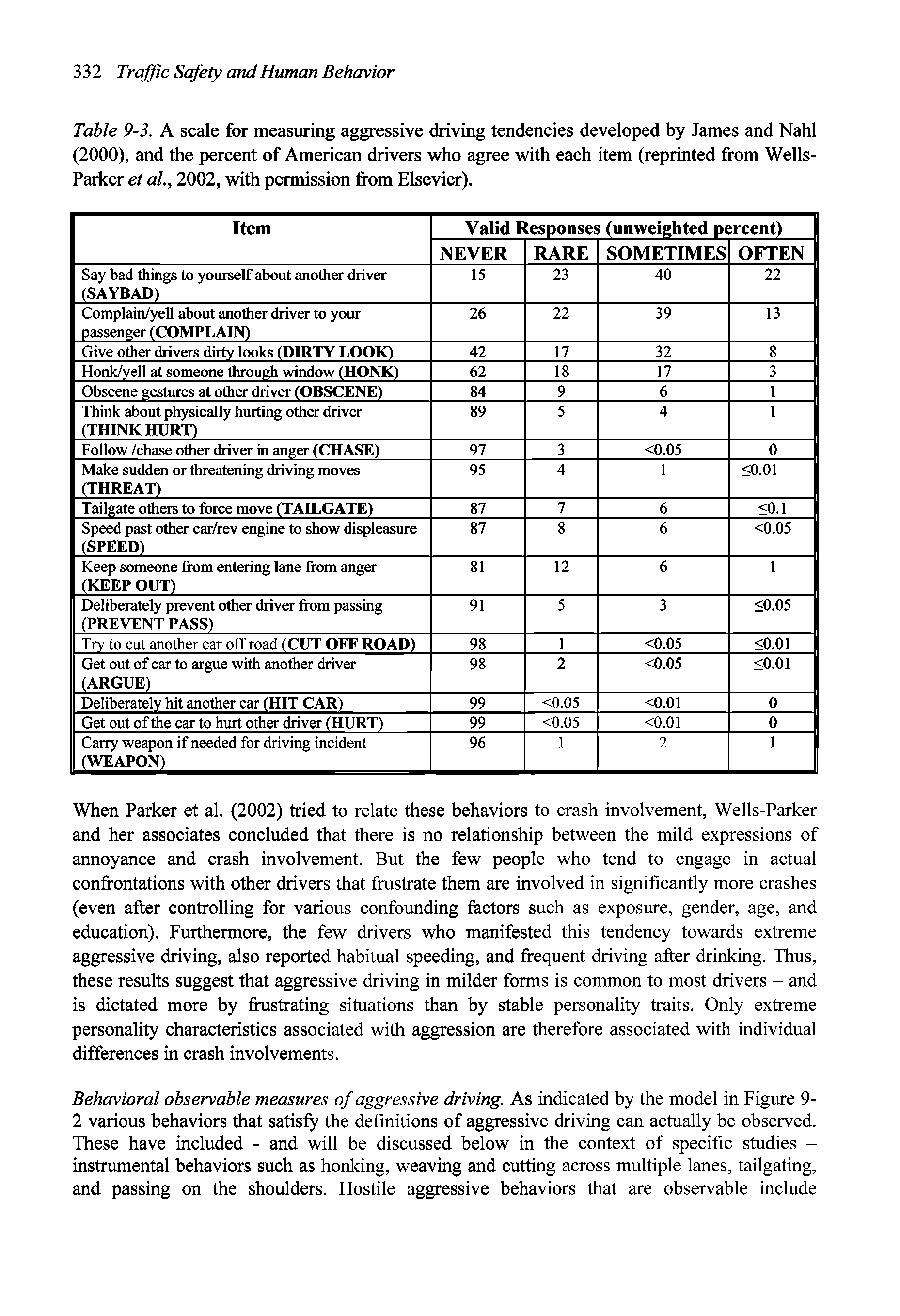 Table 9-3. A scale for measuring aggressive driving tendencies developed by James and Nahl (2000), and the percent of Americmi drivers who agree with each item (reprinted from Wells-Paiker et aL, 2002, with permission from Elsevier).