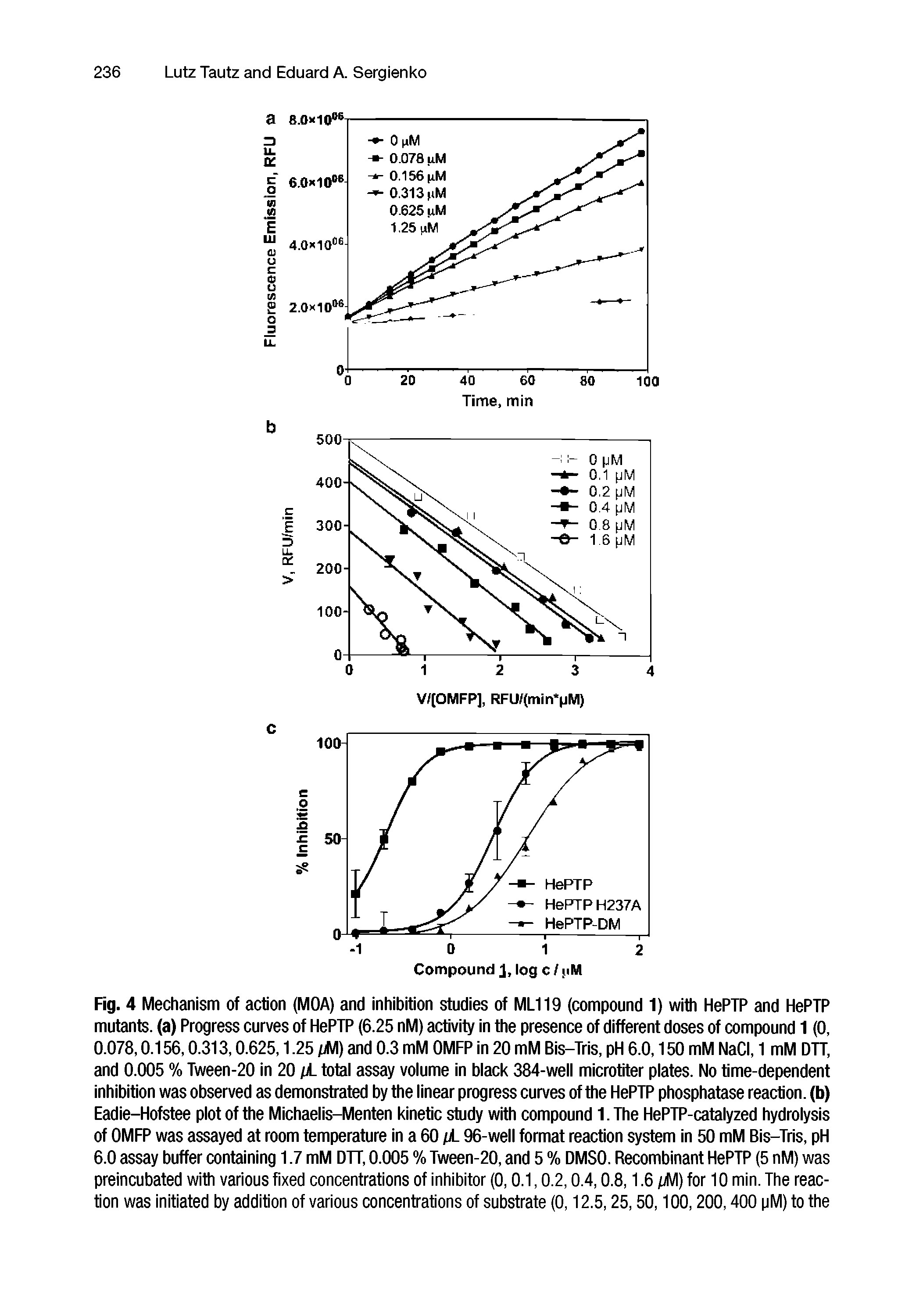 Fig. 4 Mechanism of action (MOA) and inhibition studies of ML119 (compound 1) with HePTP and HePTP mutants, (a) Progress curves of HePTP (6.25 nM) activity in the presence of different doses of compound 1 (0, 0.078,0.156,0.313,0.625,1.25 /jM) and 0.3 mM OMFP in 20 mM Bis-Tris, pH 6.0,150 mM NaCI, 1 mM DH, and 0.005 % Tween-20 in 20 /jL totai assay voiume in biack 384-weii microtiter plates. No time-dependent inhibition was observed as demonstrated by the linear progress curves of the HePTP phosphatase reaction, (b) Eadie-Hofstee plot of the Michaelis-Menten kinetic study with compound I.The HePTP-catalyzed hydrolysis of OMFP was assayed at room temperature in a 60 /jL 96-well format reaction system in 50 mM Bis-Tris, pH 6.0 assay buffer containing 1.7 mM DTT, 0.005 % Tween-20, and 5 % DMSO. Recombinant HePTP (5 nM) was preincubated with various fixed concentrations of inhibitor (0,0.1,0.2,0.4,0.8,1.6 /jM) for 10 min. The reaction was initiated by addition of various concentrations of substrate (0,12.5,25,50,100,200,400 pM) to the...