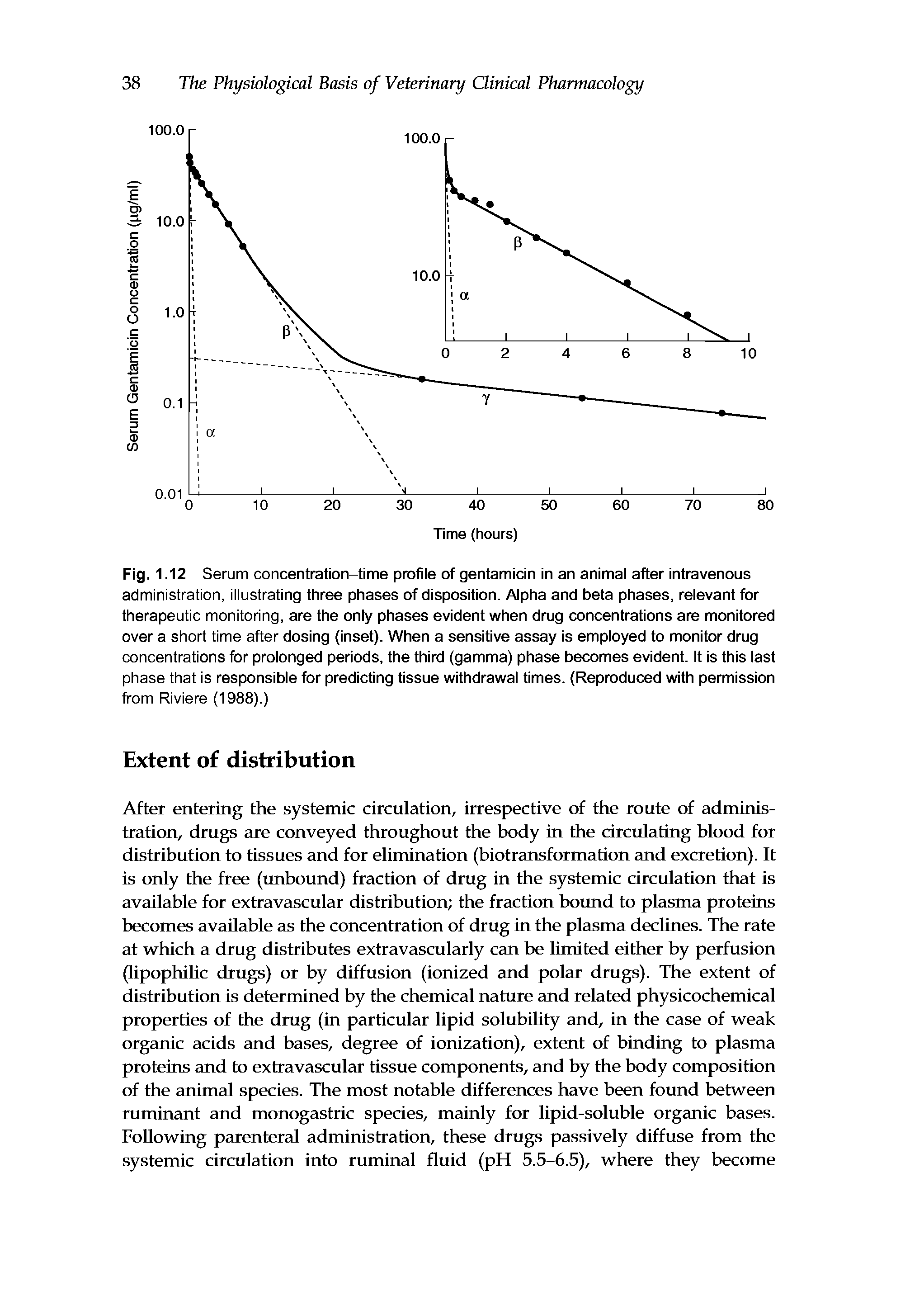 Fig. 1.12 Serum concentration-time profile of gentamicin in an animal after intravenous administration, illustrating three phases of disposition. Alpha and beta phases, relevant for therapeutic monitoring, are the only phases evident when drug concentrations are monitored over a short time after dosing (inset). When a sensitive assay is employed to monitor drug concentrations for prolonged periods, the third (gamma) phase becomes evident. It is this last phase that is responsible for predicting tissue withdrawal times. (Reproduced with permission from Riviere (1988).)...