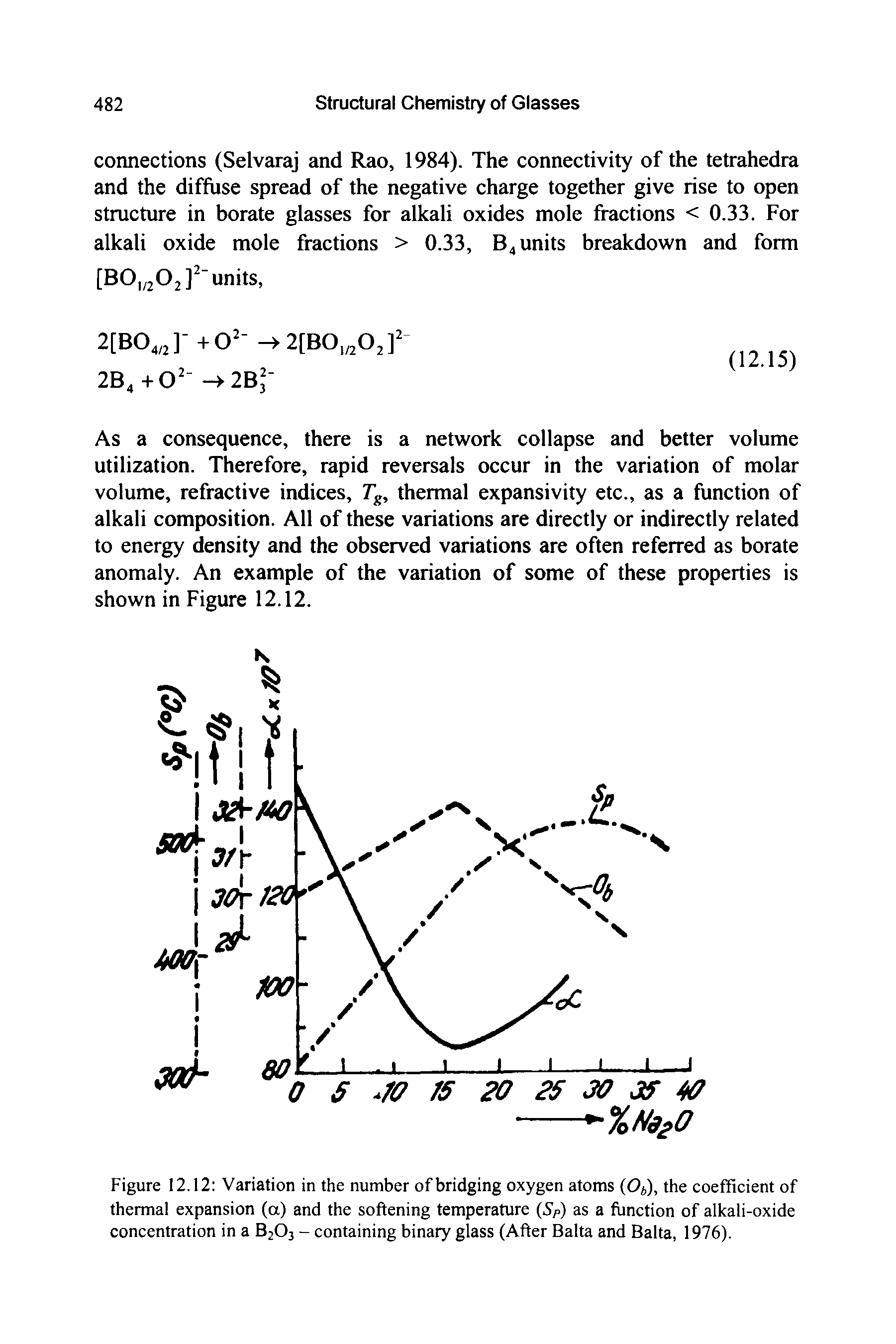 Figure 12.12 Variation in the number ofbridging oxygen atoms (O ), the coefficient of thermal expansion (a) and the softening temperature Sp) as a function of alkali-oxide concentration in a B2O3 - containing binary glass (After Balta and Balta, 1976).