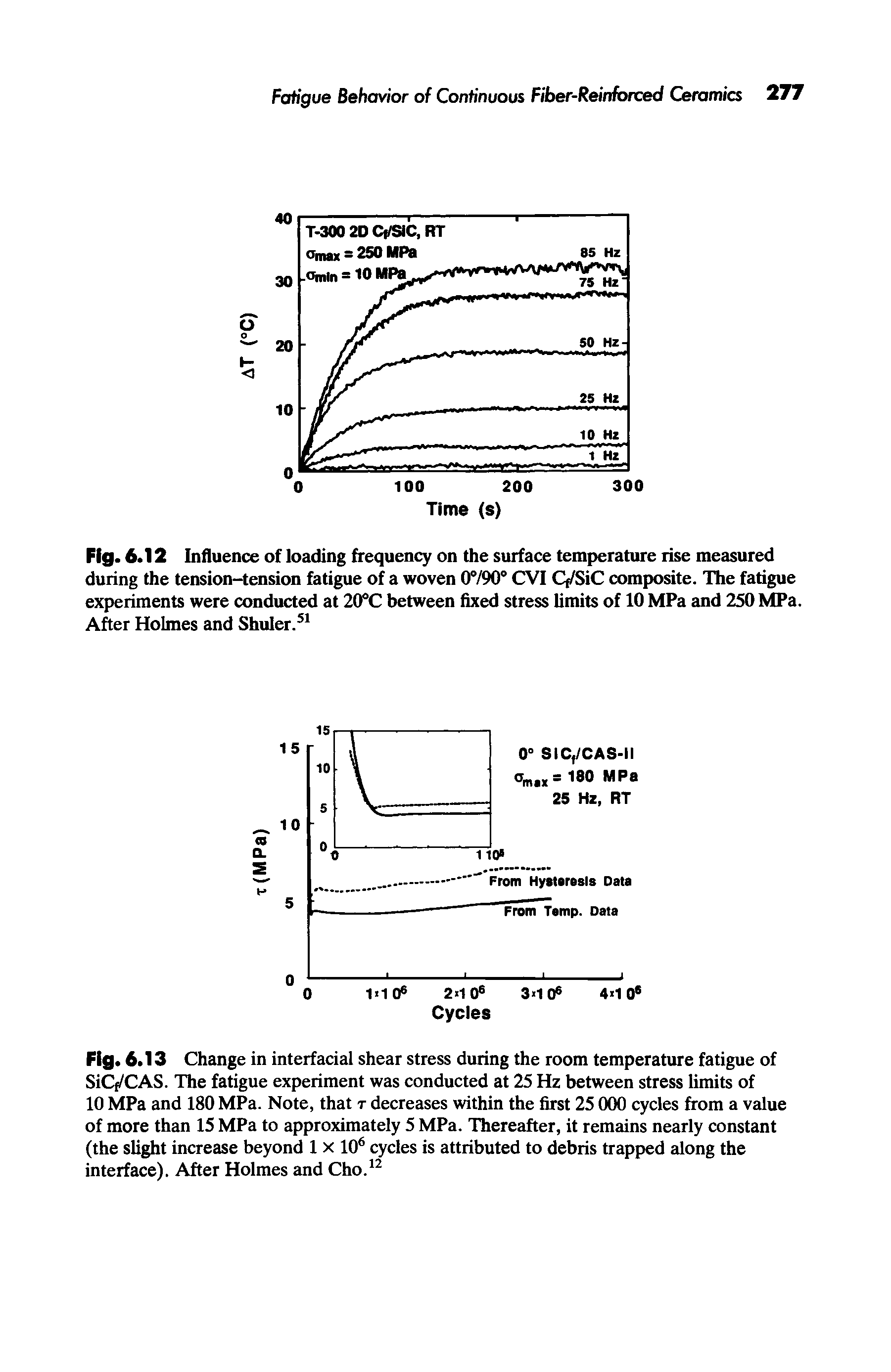 Fig. 6.12 Influence of loading frequency on the surface temperature rise measured during the tension-tension fatigue of a woven 0790° CVI Q/SiC composite. The fatigue experiments were conducted at 20°C between fixed stress limits of 10 MPa and 250 MPa. After Holmes and Shuler.51...