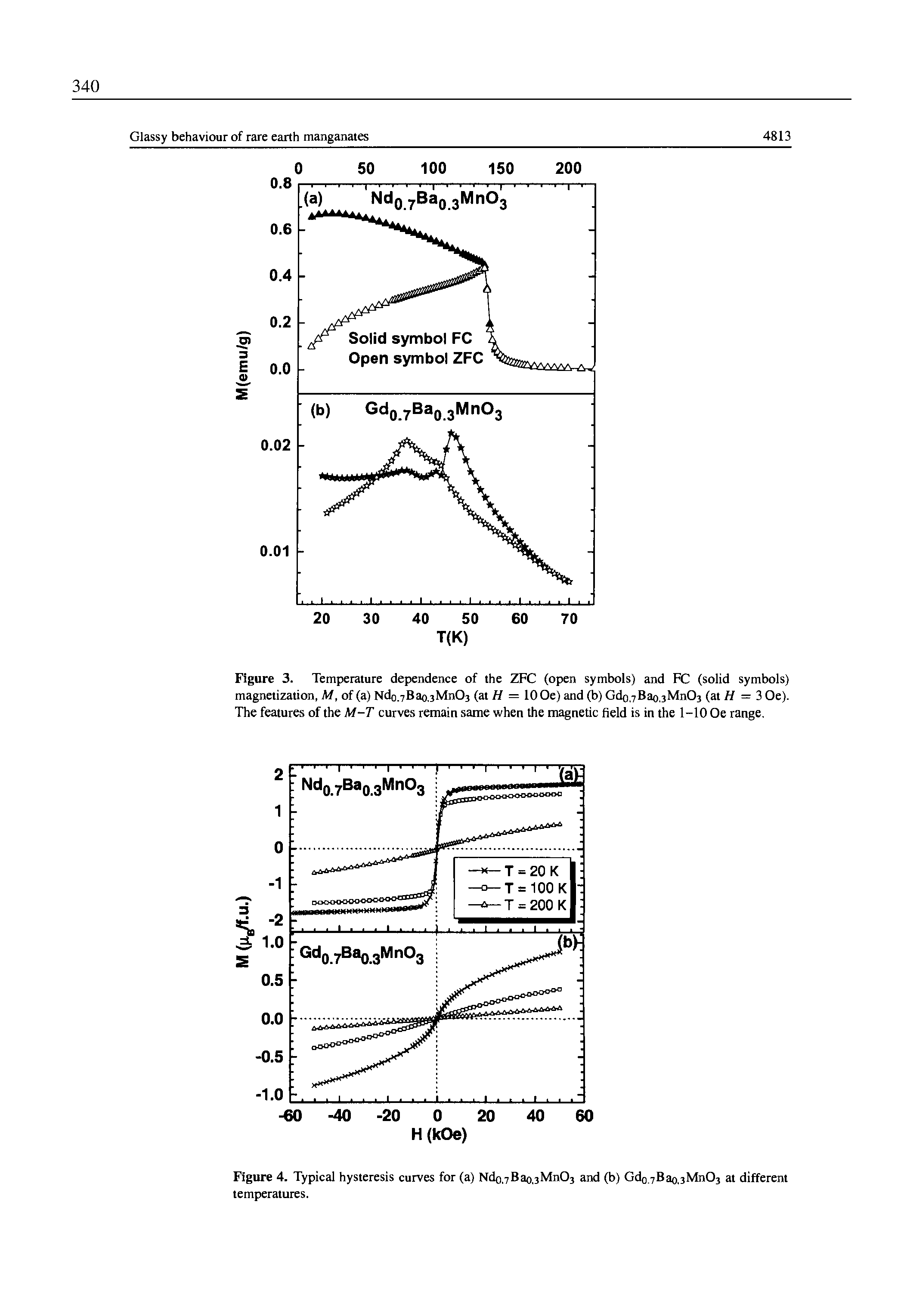 Figure 3. Temperature dependence of the ZFC (open symbols) and FC (solid symbols) magnetization, M, of (a) Ndo.7Bao,3Mn03 (at H = 10 Oe) and (b) Gdo,7Bao,3Mn03 (at H = 3 Oe). The features of the M-T curves remain same when the magnetic field is in the 1-10 Oe range.
