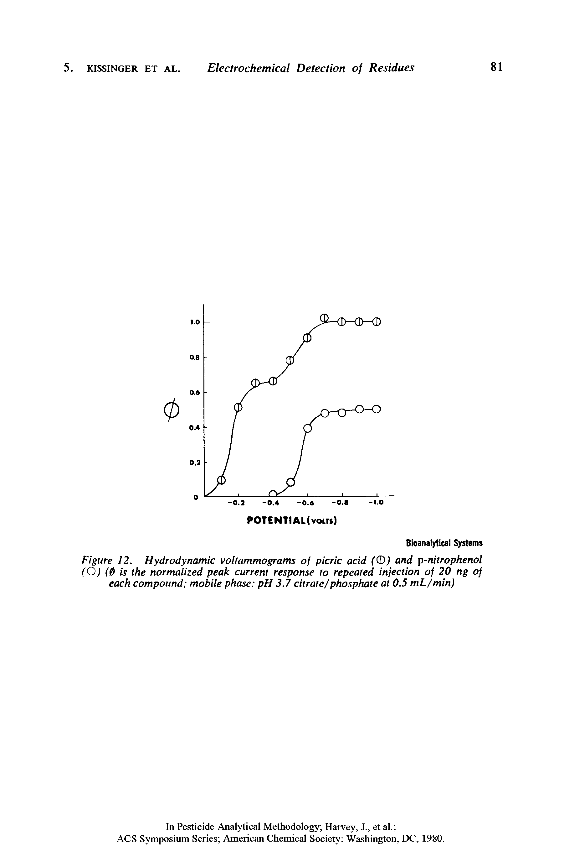 Figure 12. Hydrodynamic voltammograms of picric acid (Q)) and p-nitrophenol (O) (0 is the normalized peak current response to repeated injection of 20 ng of each compound mobile phase pH 3.7 citrate/phosphate at 0.5 mL/min)...