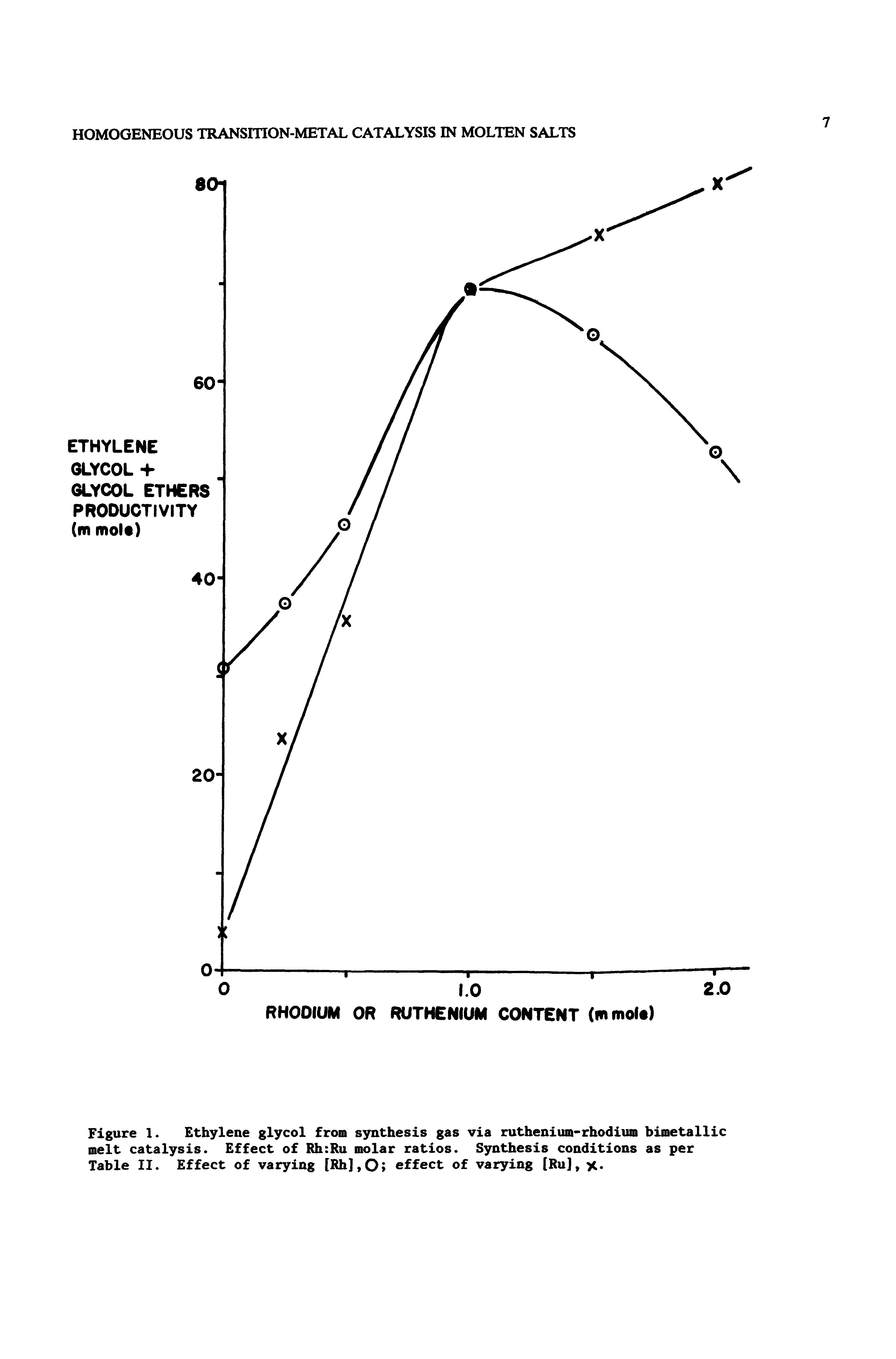 Figure 1. Ethylene glycol from synthesis gas via ruthenium rhodium bimetallic melt catalysis. Effect of Rh Ru molar ratios. Synthesis conditions as per Table II. Effect of varying [Rh],0 effect of varying [Ru],...