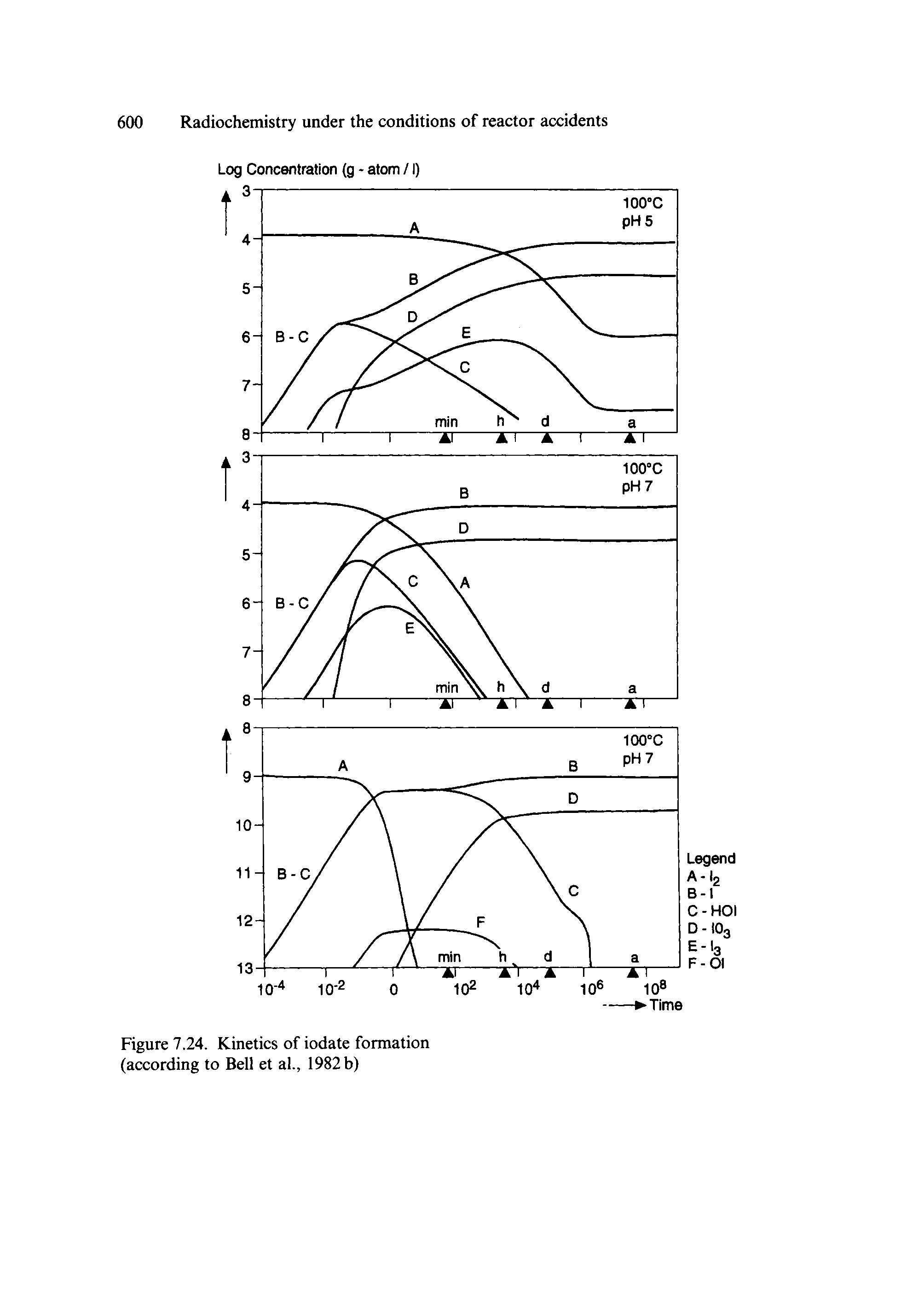 Figure 7.24. Kinetics of iodate formation (according to Bell et al., 1982 b)...