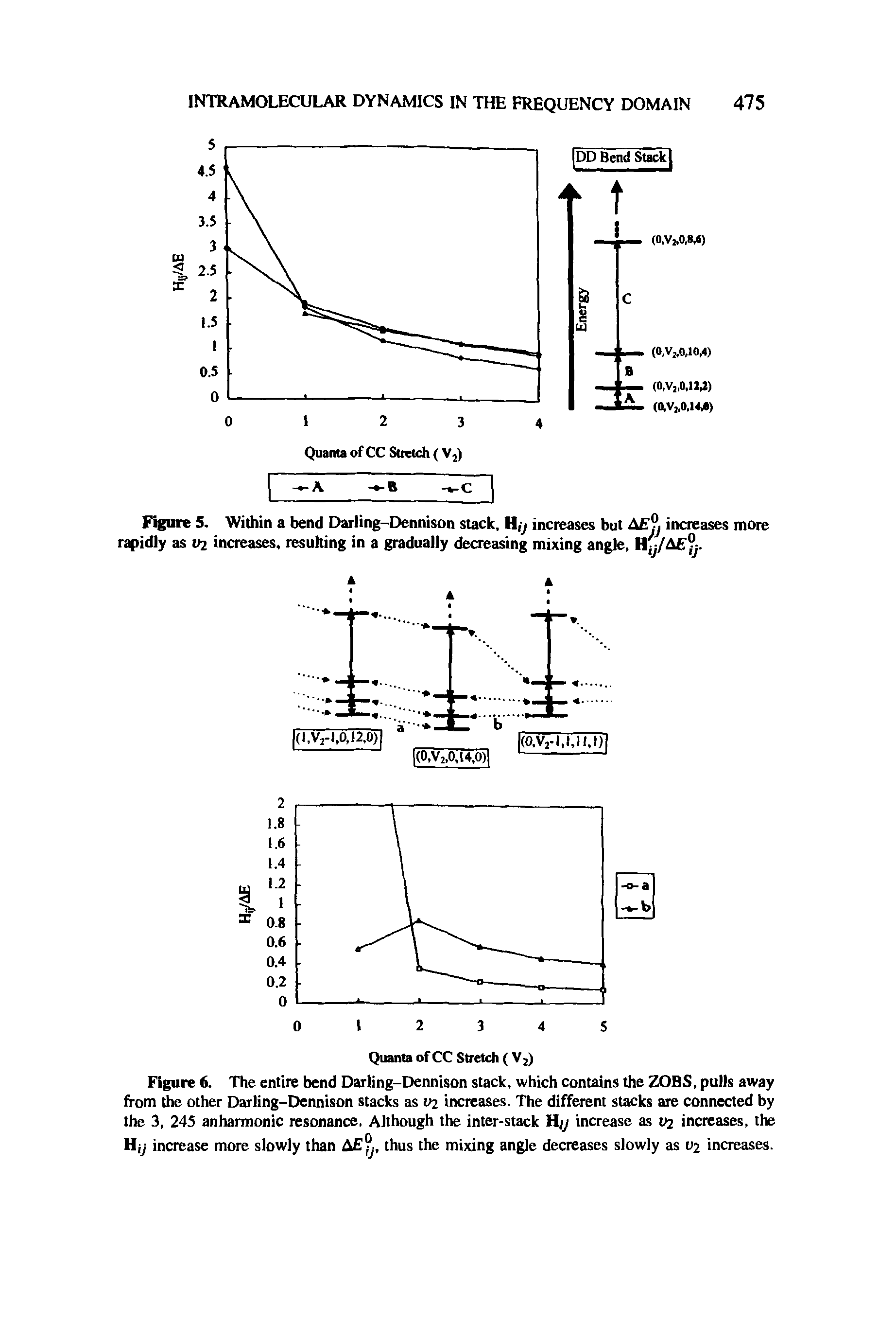 Figure 6. The entire bend Darling-Dennison stack, which contains the ZOBS, pulls away from the other Darling-Dennison stacks as V2 increases. The different stacks are connected by the 3, 245 anharmonic resonance, Although the inter-stack Hy increase as V2 increases, the Hy increase more slowly than A -, thus the mixing angle decreases slowly as vz increases.