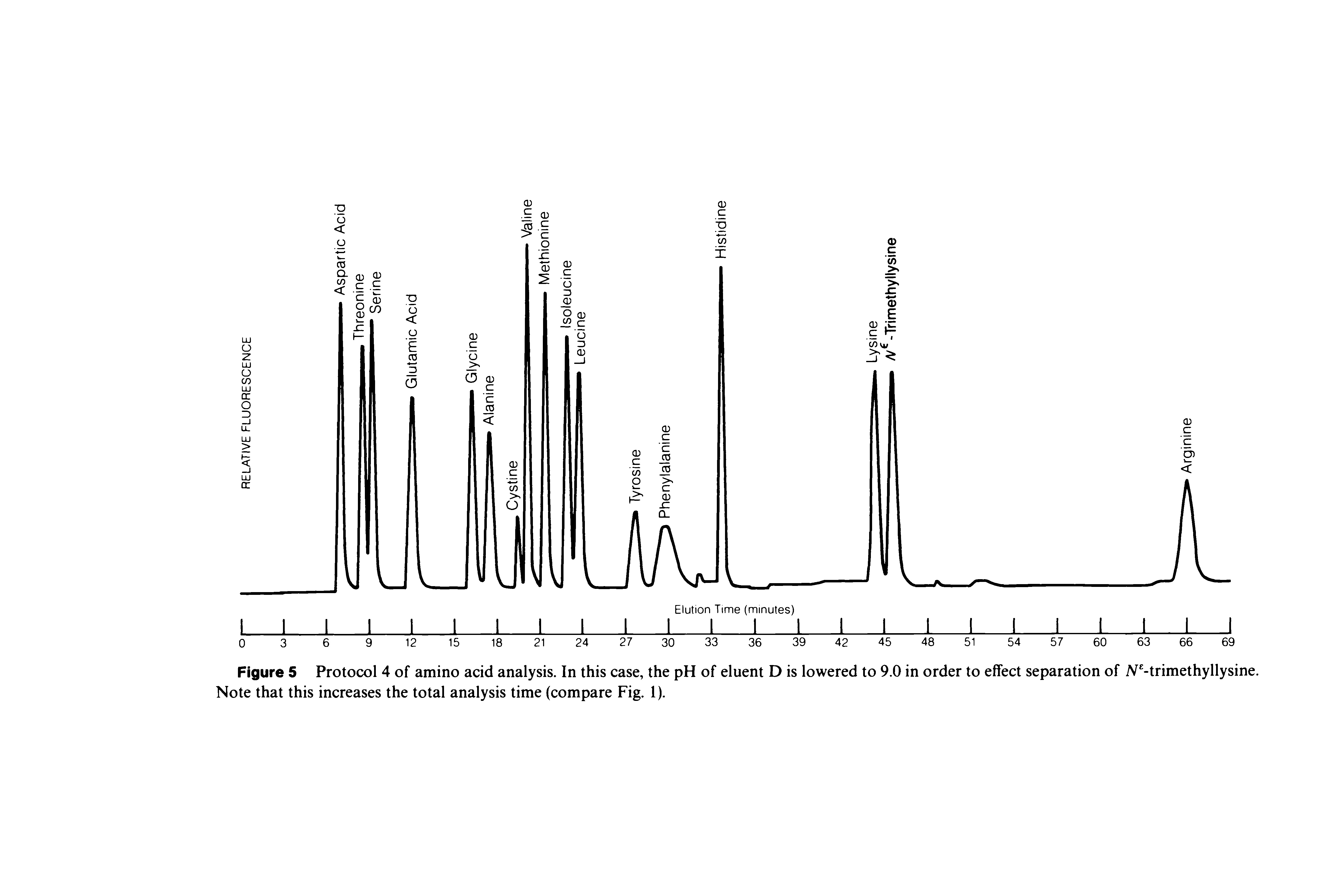 Figure 5 Protocol 4 of amino acid analysis. In this case, the pH of eluent D is lowered to 9.0 in order to effect separation of N -trimethyllysine. Note that this increases the total analysis time (compare Fig. 1).
