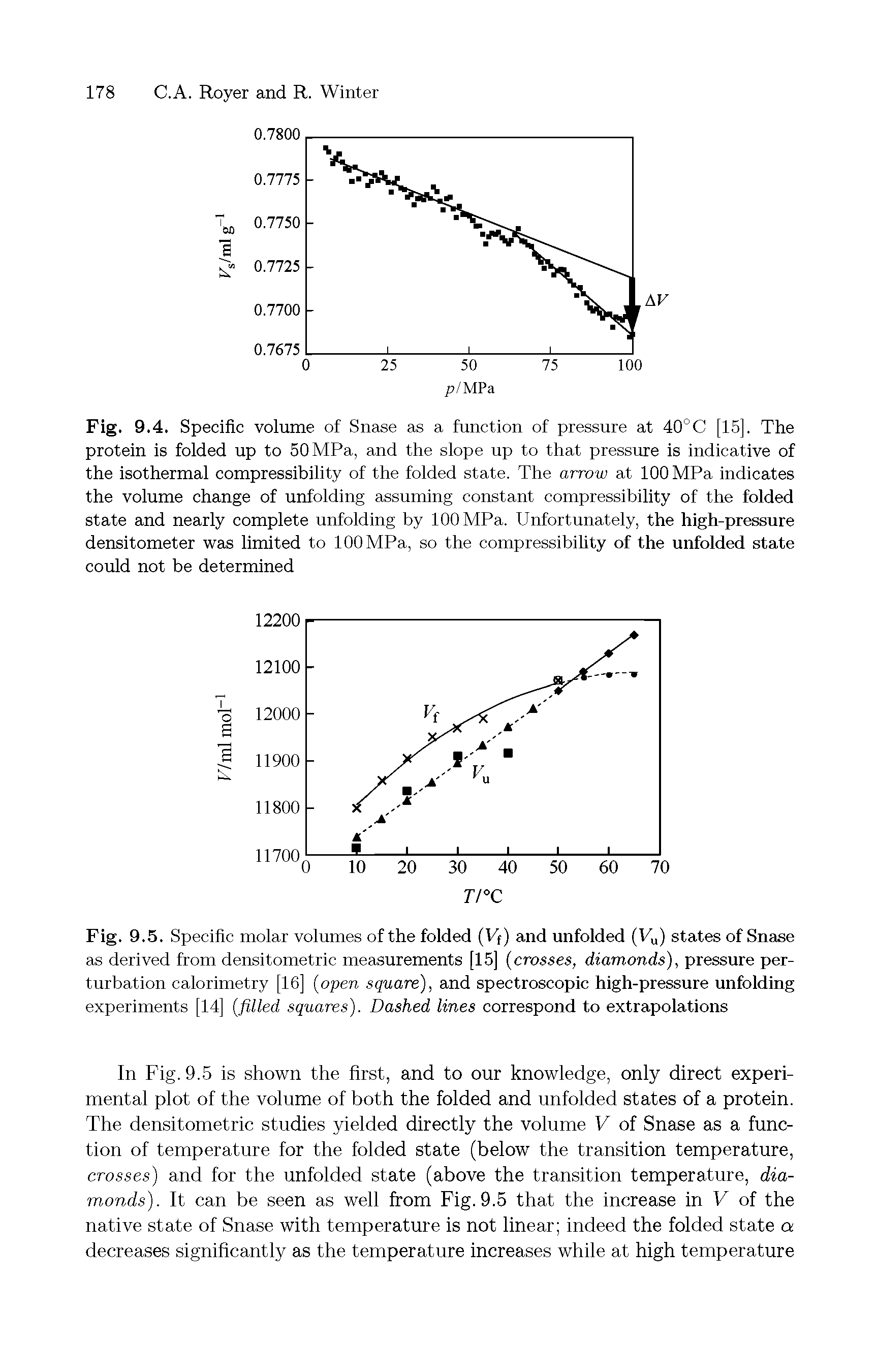 Fig. 9.5. Specific molar volumes of the folded (Vf) and unfolded (Vu) states of Snase as derived from densitometric measurements [15] (crosses, diamonds), pressure perturbation calorimetry [16] (open square), and spectroscopic high-pressure unfolding experiments [14] (filled squares). Dashed lines correspond to extrapolations...