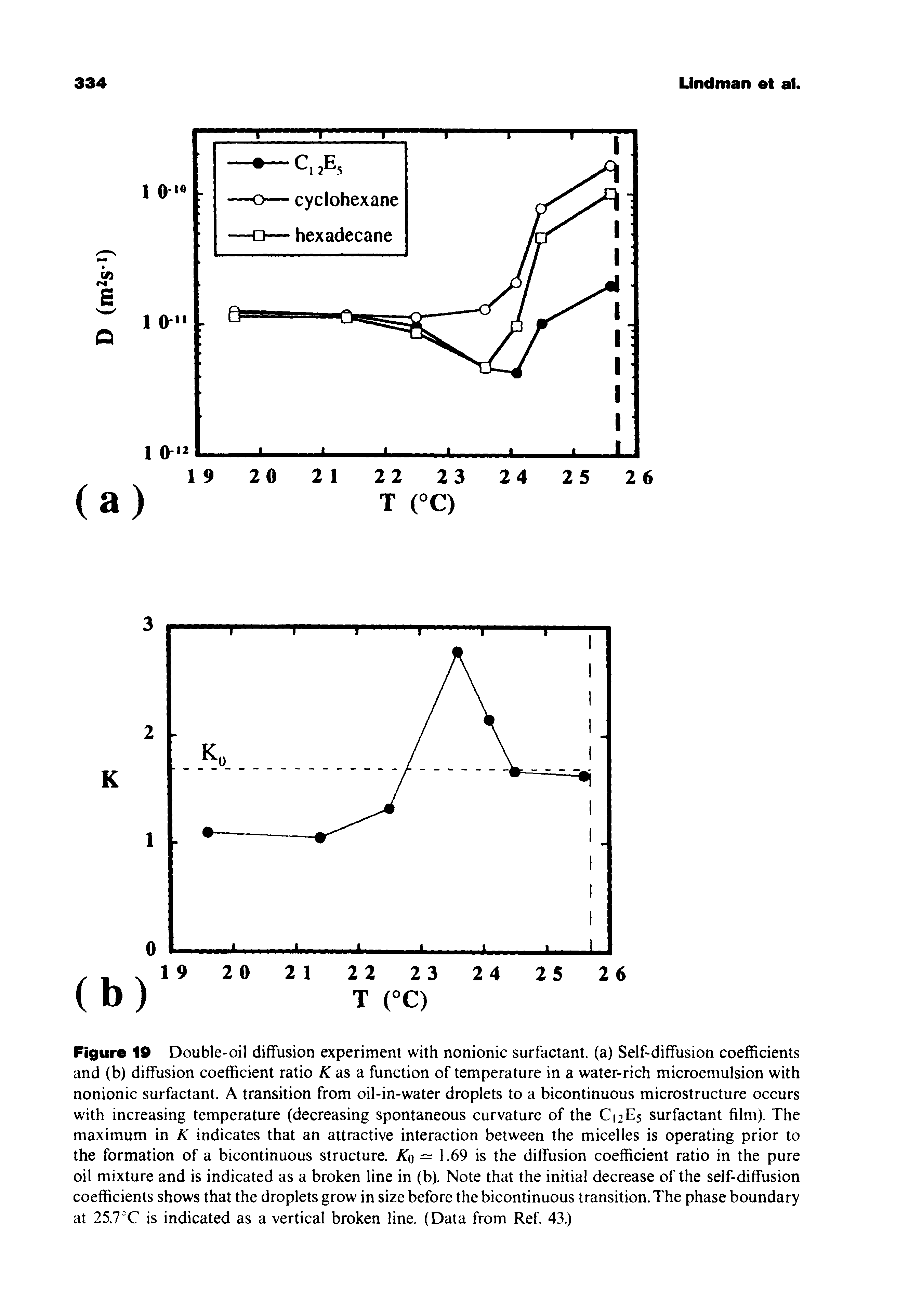 Figure 19 Double-oil diffusion experiment with nonionic surfactant, (a) Self-diffusion coefficients and (b) diffusion coefficient ratio A" as a function of temperature in a water-rich microemulsion with nonionic surfactant. A transition from oil-in-water droplets to a bicontinuous microstructure occurs with increasing temperature (decreasing spontaneous curvature of the C12E5 surfactant film). The maximum in K indicates that an attractive interaction between the micelles is operating prior to the formation of a bicontinuous structure. Kq = 1.69 is the diffusion coefficient ratio in the pure oil mixture and is indicated as a broken line in (b). Note that the initial decrease of the self-diffusion coefficients shows that the droplets grow in size before the bicontinuous transition. The phase boundary at 25.7 C is indicated as a vertical broken line. (Data from Ref 43.)...