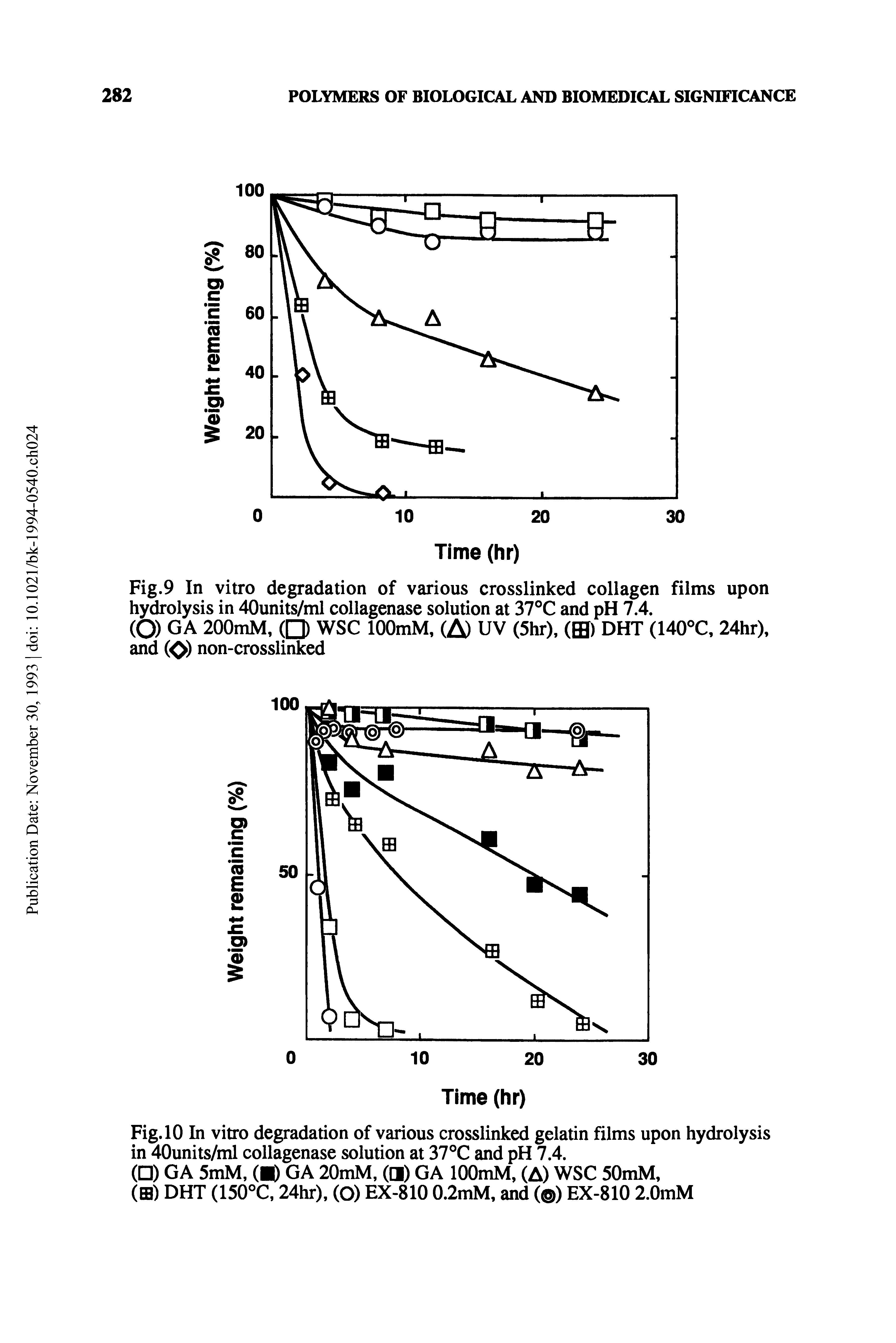 Fig.9 In vitro degradation of various crosslinked collagen films upon hydrolysis in 40units/ml collagenase solution at 37°C and pH 7.4.