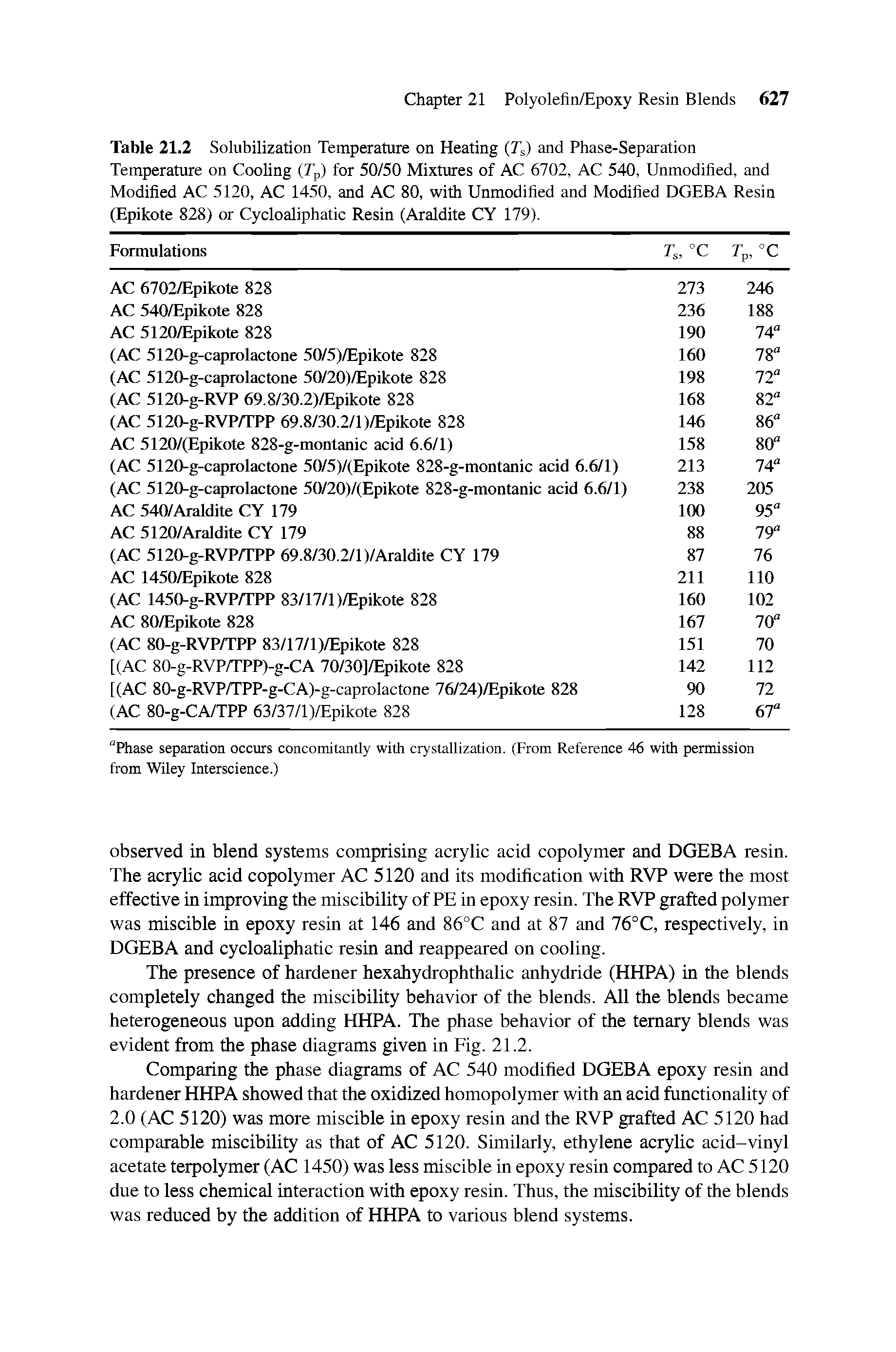 Table 21.2 Solubilization Temperature on Heating (Tij) and Phase-Separation Temperature on Cooling (Tp) for 50/50 Mixtures of AC 6702, AC 540, Unmodified, and Modified AC 5120, AC 1450, and AC 80, with Unmodified and Modified DGEBA Resin (Epikote 828) or Cycloaliphatic Resin (Araldite CY 179).