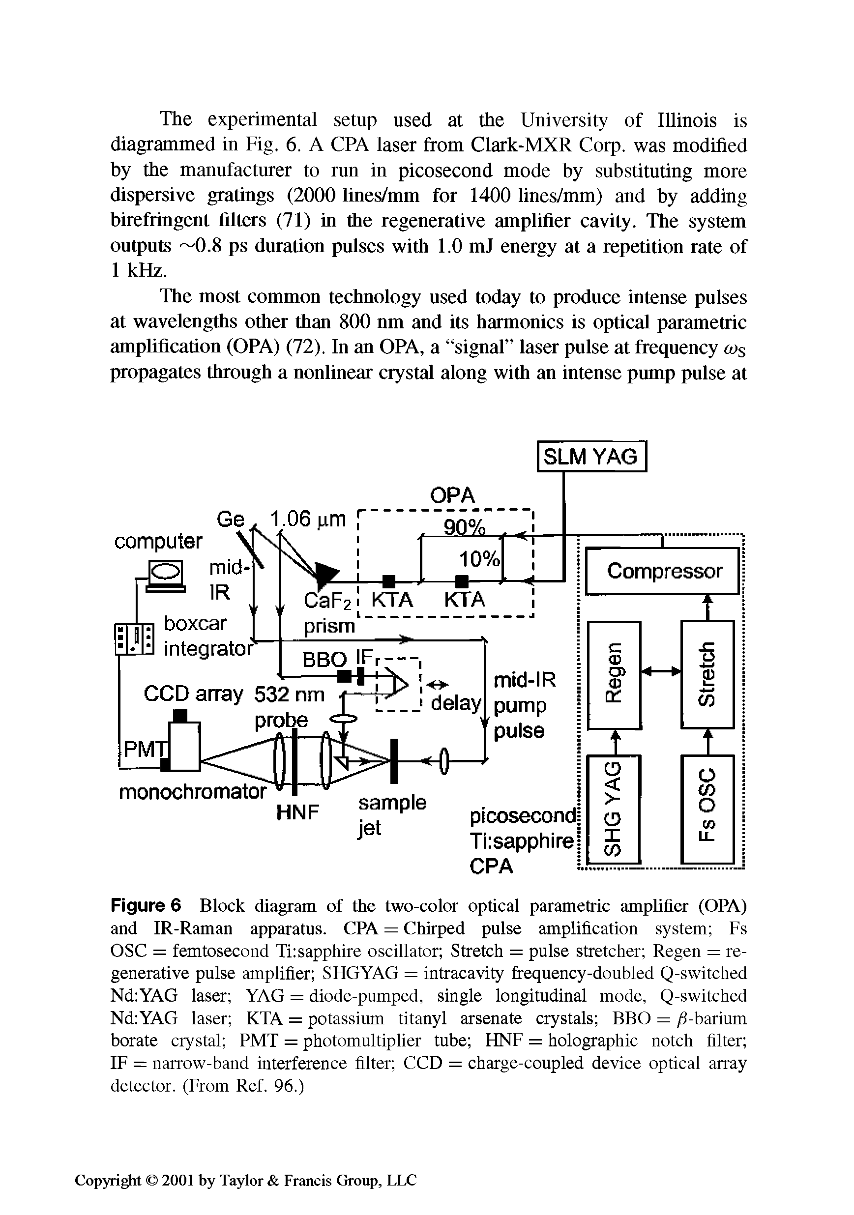 Figure 6 Block diagram of the two-color optical parametric amplifier (OPA) and IR-Raman apparatus. CPA = Chirped pulse amplification system Fs OSC = femtosecond Ti sapphire oscillator Stretch = pulse stretcher Regen = regenerative pulse amplifier SHGYAG = intracavity frequency-doubled Q-switched Nd YAG laser YAG = diode-pumped, single longitudinal mode, Q-switched Nd YAG laser KTA = potassium titanyl arsenate crystals BBO = /J-barium borate crystal PMT = photomultiplier tube HNF = holographic notch filter IF = narrow-band interference filter CCD = charge-coupled device optical array detector. (From Ref. 96.)...
