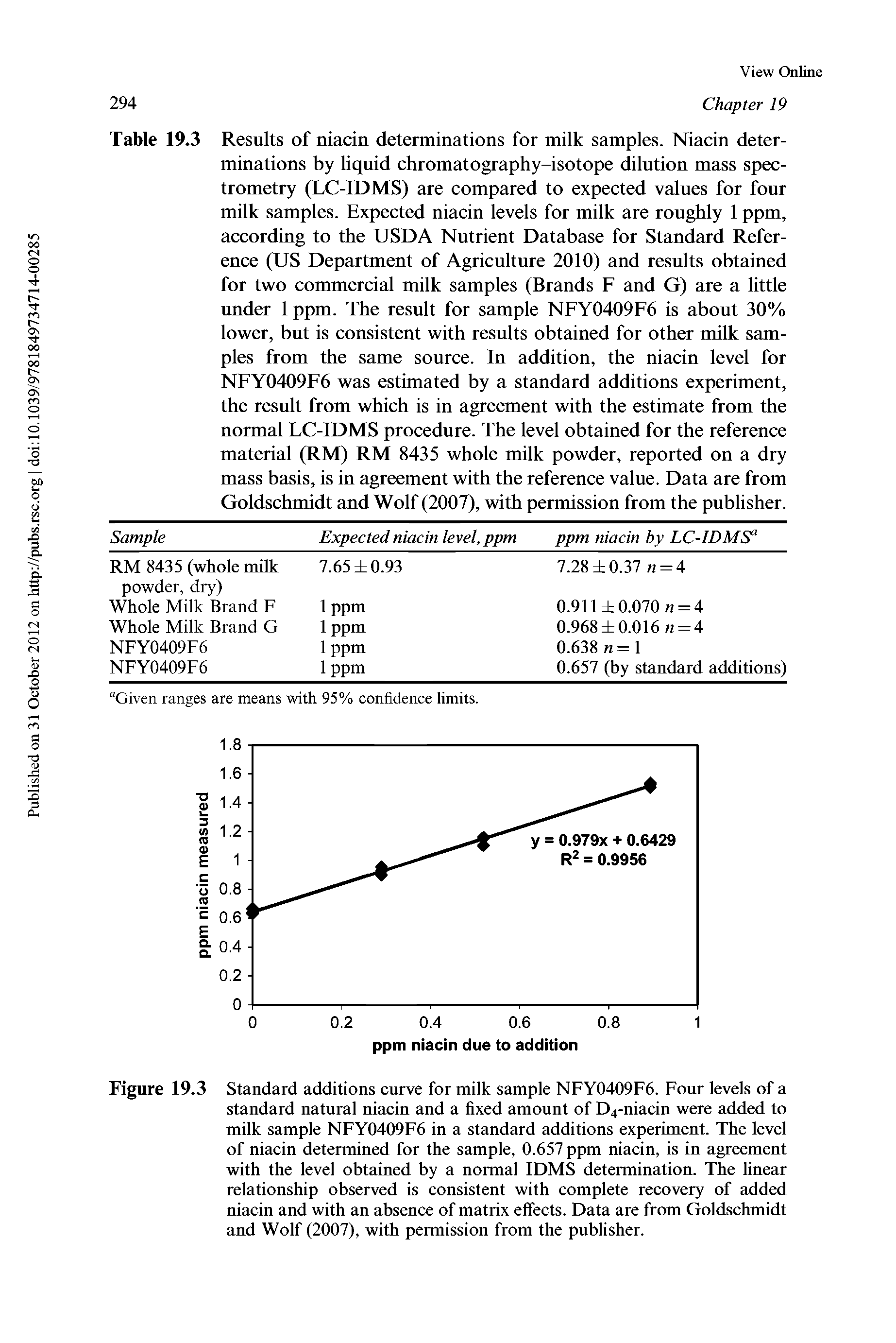 Table 19.3 Results of niacin determinations for milk samples. Niacin determinations by liquid chromatography-isotope dilution mass spectrometry (LC-IDMS) are compared to expected values for four milk samples. Expected niacin levels for milk are roughly 1 ppm, according to the USDA Nutrient Database for Standard Reference (US Department of Agriculture 2010) and results obtained for two commercial milk samples (Brands F and G) are a little under 1 ppm. The result for sample NFY0409F6 is about 30% lower, but is consistent with results obtained for other milk samples from the same source. In addition, the niaein level for NFY0409F6 was estimated by a standard additions experiment, the result from which is in agreement with the estimate from the normal LC-IDMS procedure. The level obtained for the reference material (RM) RM 8435 whole milk powder, reported on a dry mass basis, is in agreement with the reference value. Data are from Goldschmidt and Wolf (2007), with permission from the publisher.