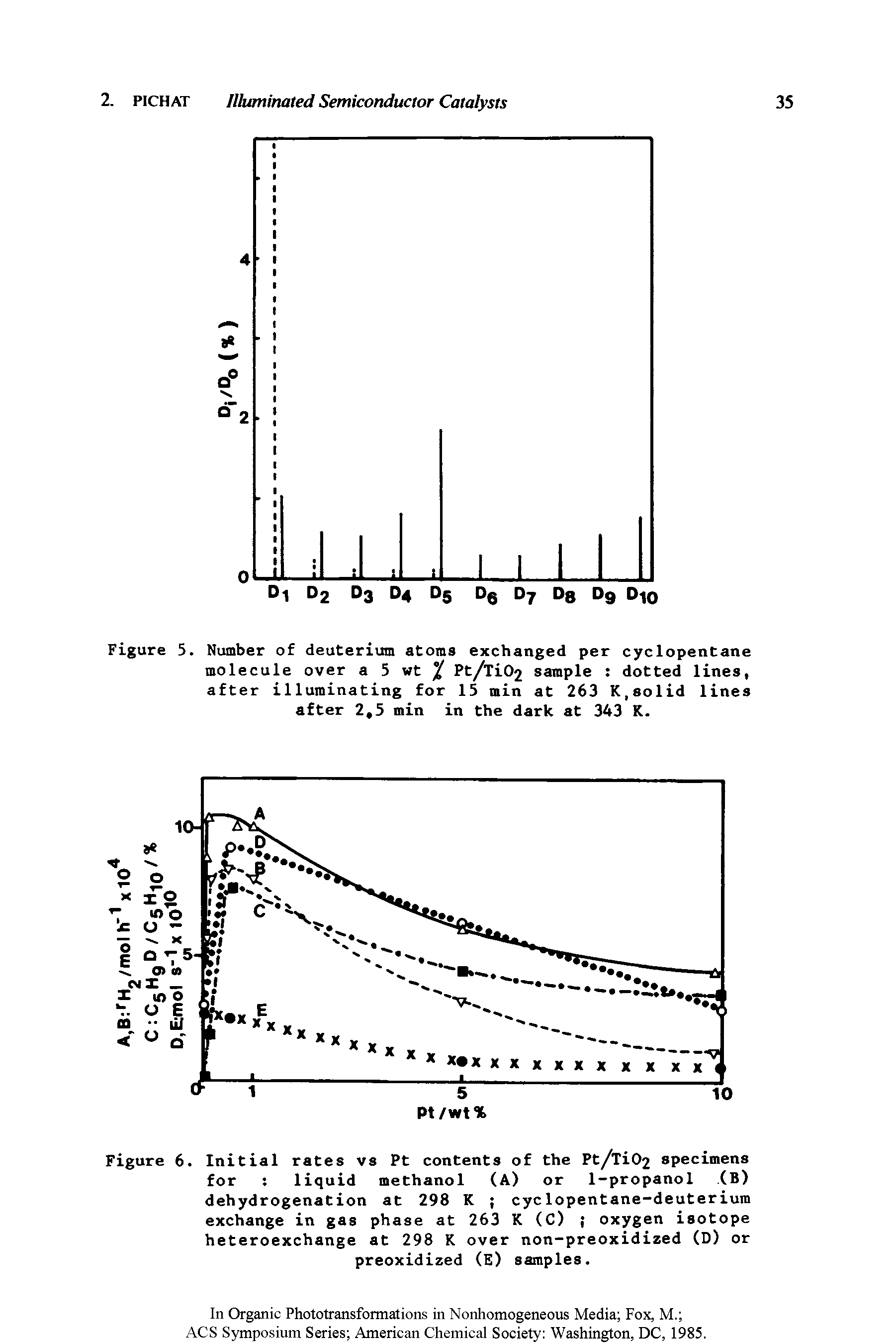 Figure 6. Initial rates vs Pt contents of the Pt/TiC>2 specimens for liquid methanol (A) or 1-propanol. (B) dehydrogenation at 298 K cyclopentane-deuterium exchange in gas phase at 263 K (C) oxygen isotope heteroexchange at 298 K over non-preoxidized (D) or preoxidized (E) samples.