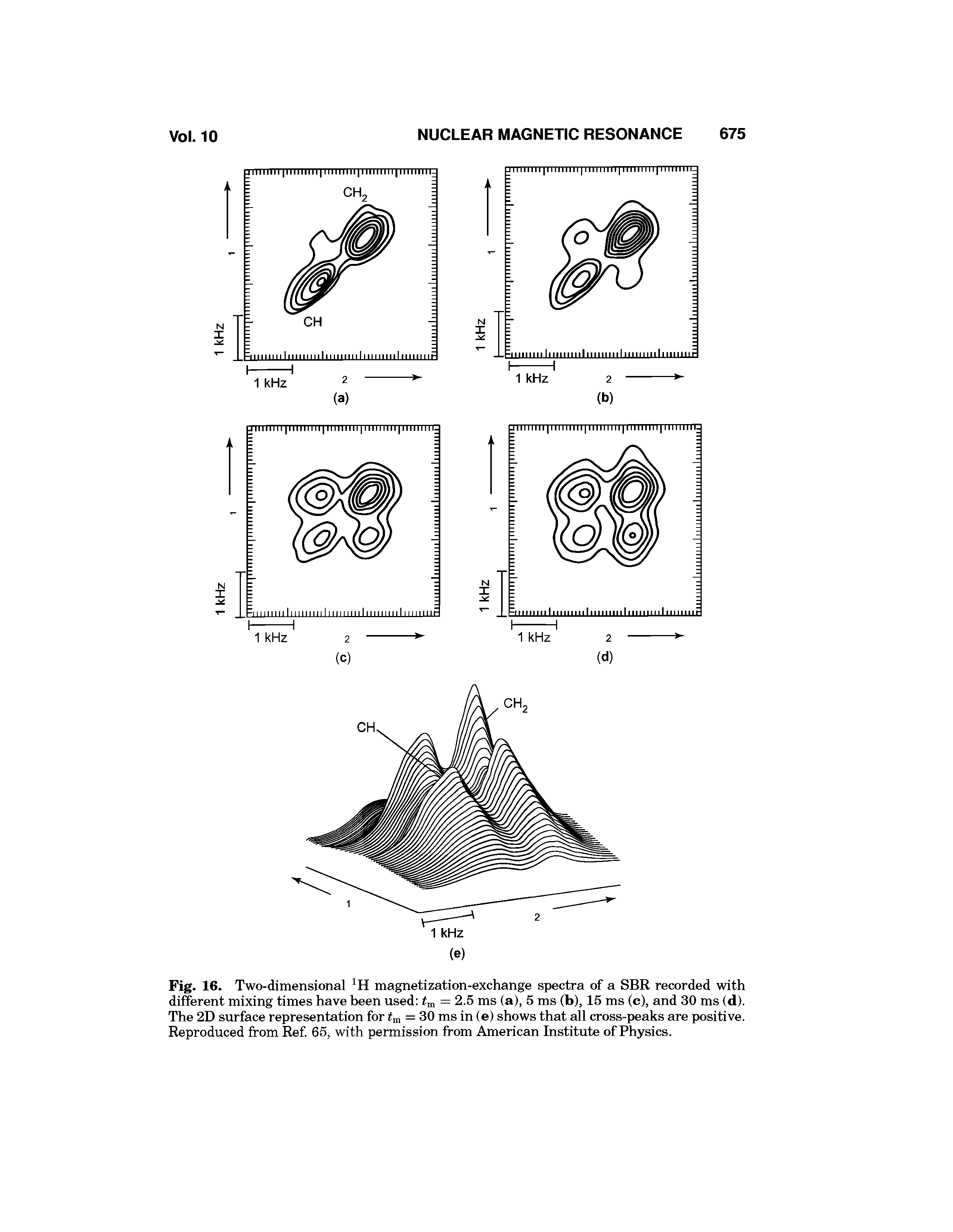 Fig. 16. Two-dimensional magnetization-exchange spectra of a SBR recorded with different mixing times have been used = 2.5 ms (a), 5 ms (b), 15 ms (c), and 30 ms (d). The 2D surface representation for = 30 ms in (e) shows that all cross-peaks are positive. Reproduced from Ref. 65, with permission from American Institute of Physics.