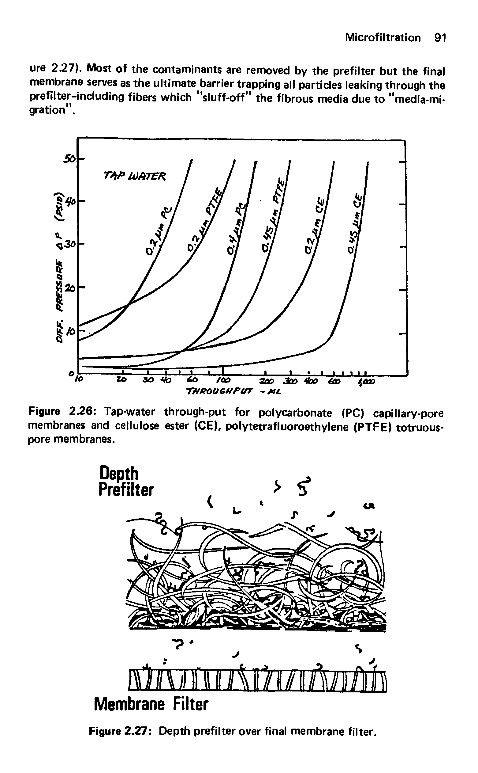 Figure 2.26 Tap-water through-put for polycarbonate (PC) capillary-pore membranes and cellulose ester (CE), polytetrafluoroethylene (PTFE) totruous-pore membranes.