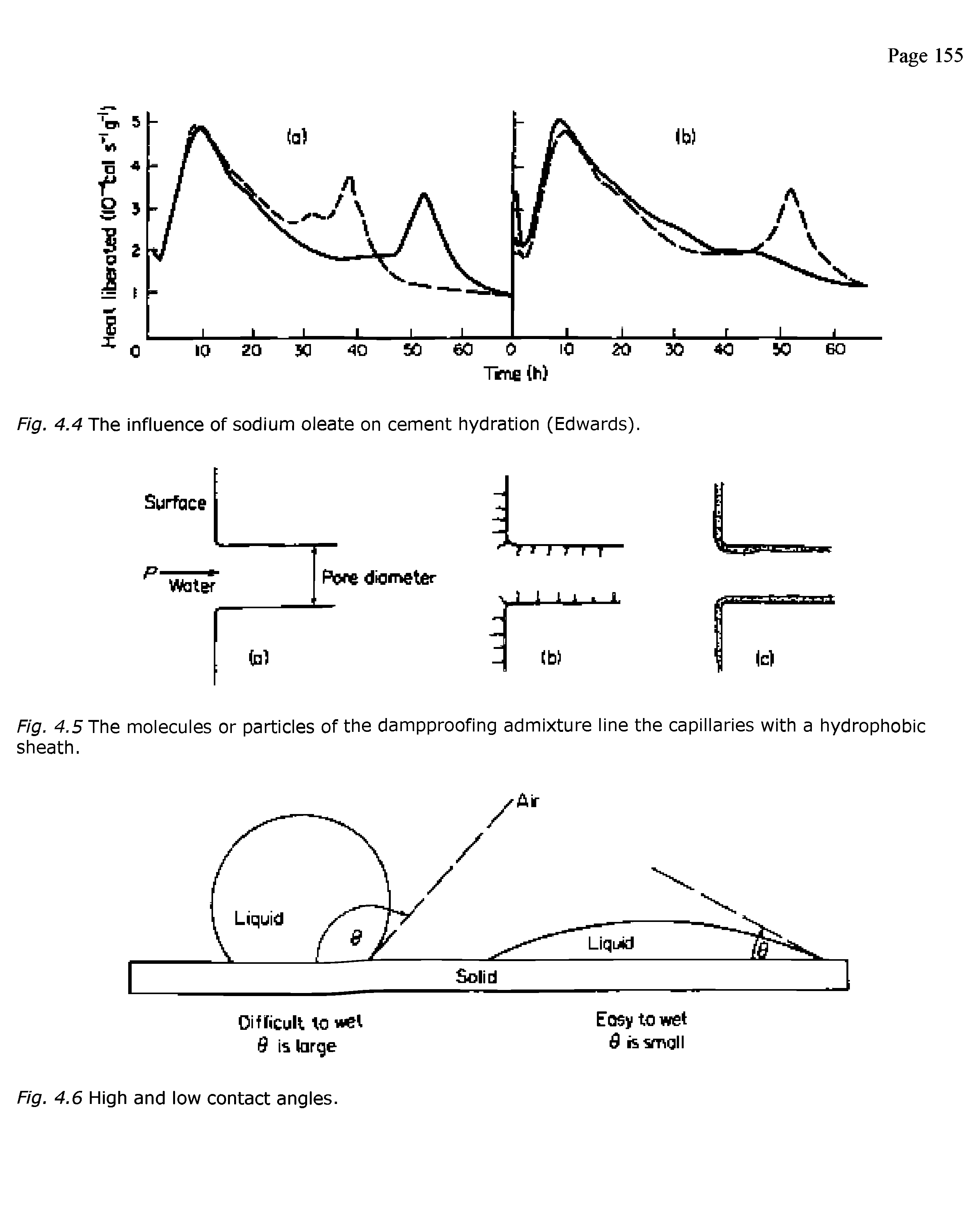 Fig. 4.4 The influence of sodium oleate on cement hydration (Edwards).