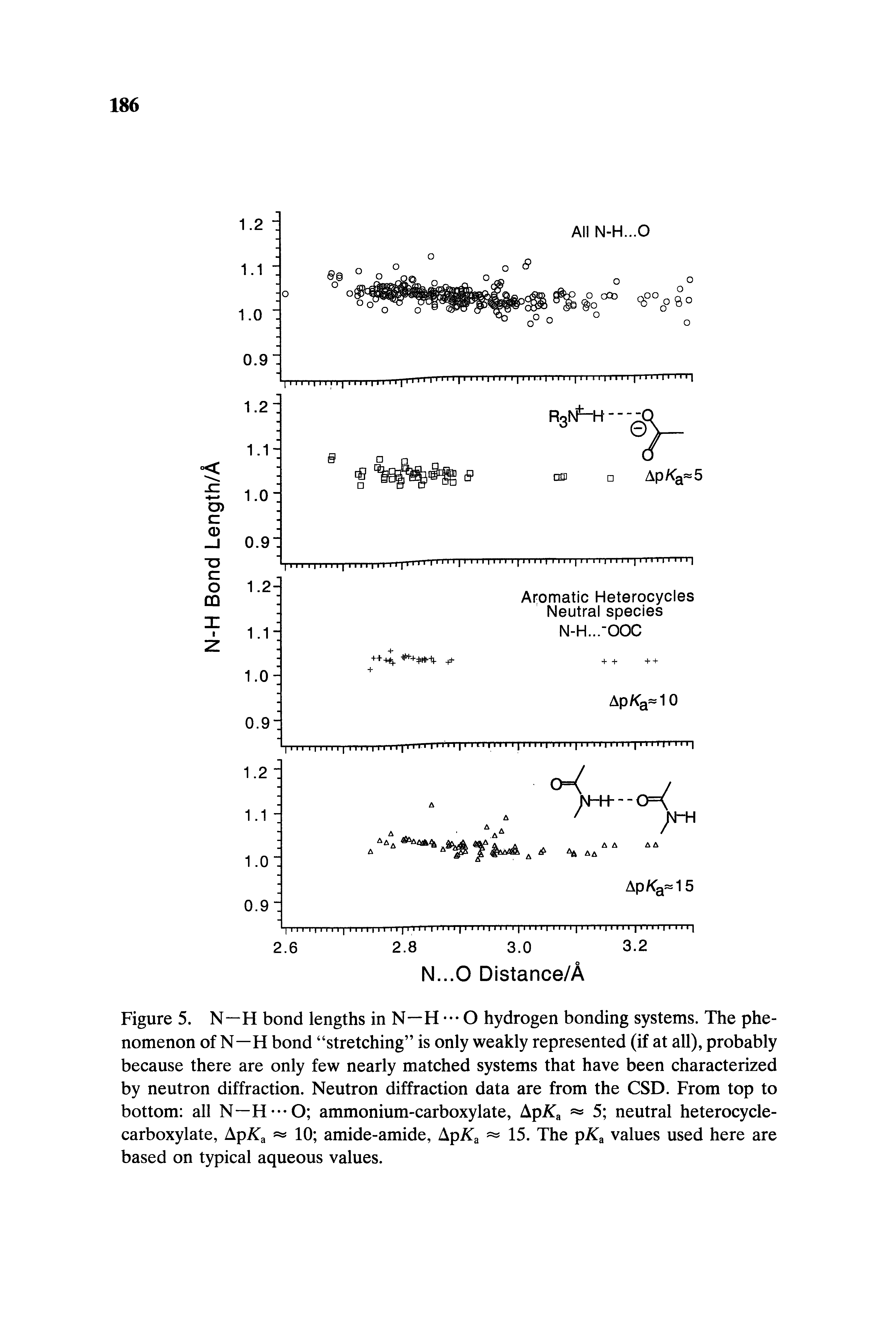 Figure 5. N—H bond lengths in N—H O hydrogen bonding systems. The phenomenon of N—H bond stretching is only weakly represented (if at all), probably because there are only few nearly matched systems that have been characterized by neutron diffraction. Neutron diffraction data are from the CSD. From top to bottom all N—ammonium-carboxylate, ApKa 5 neutral heterocycle-...