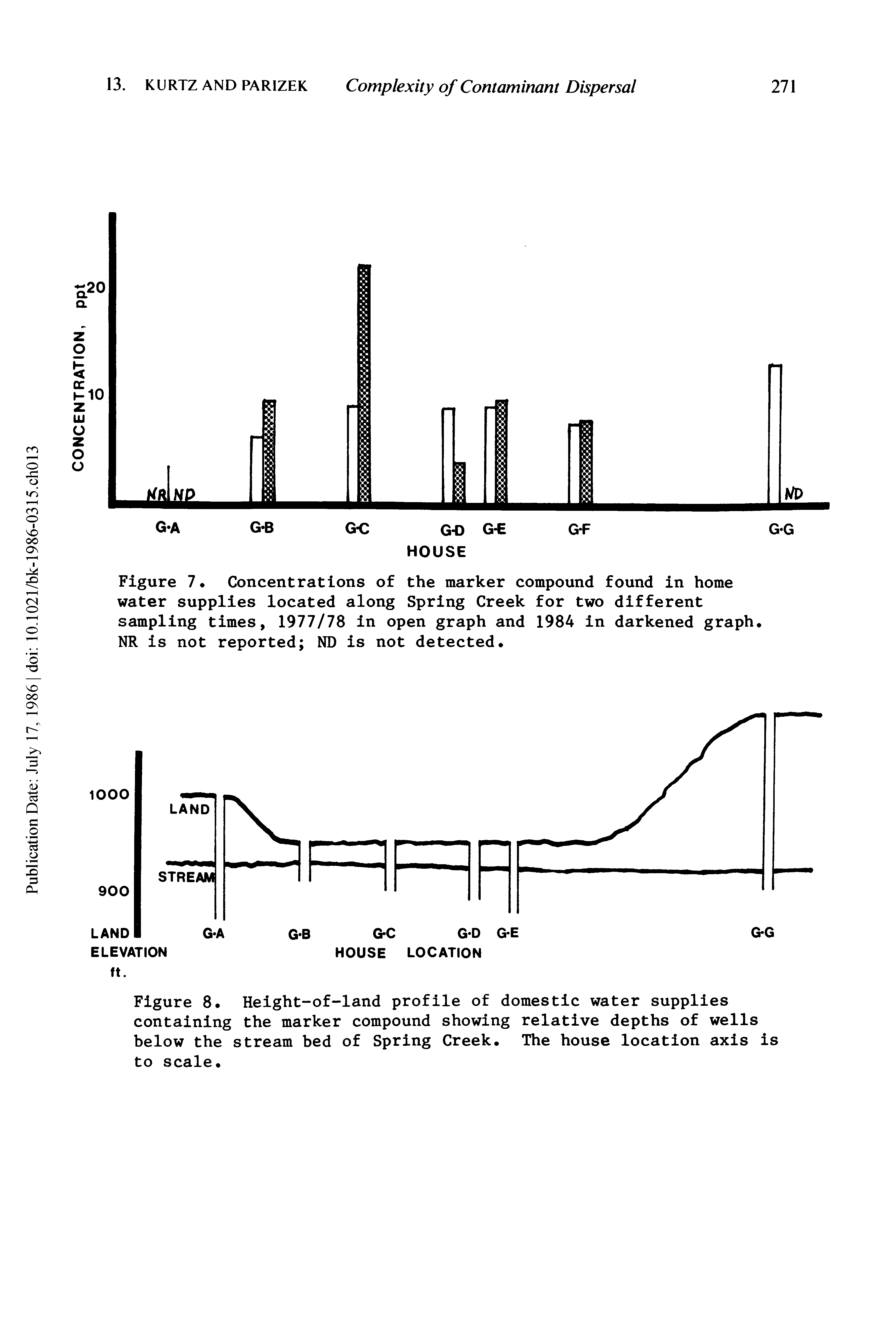 Figure 7. Concentrations of the marker compound found in home water supplies located along Spring Creek for two different sampling times, 1977/78 in open graph and 1984 in darkened graph. NR is not reported ND is not detected.