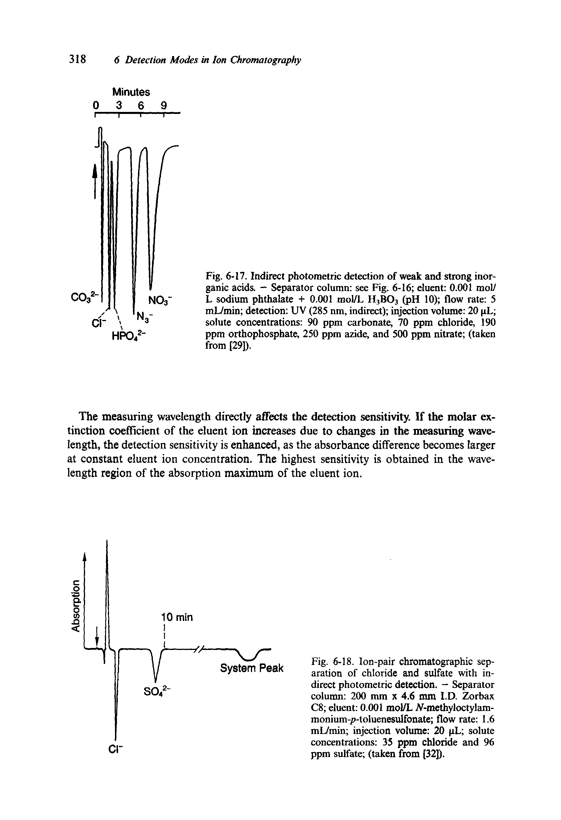 Fig. 6-18. Ion-pair chromatographic separation of chloride and sulfate with indirect photometric detection. - Separator column 200 mm x 4.6 mm l.D. Zorbax C8 eluent 0.001 mol/L /V-methyloctylam-monium-p-toluenesulfonate flow rate 1.6 mL/min injection volume 20 pL solute concentrations 35 ppm chloride and 96 ppm sulfate (taken from [32]).