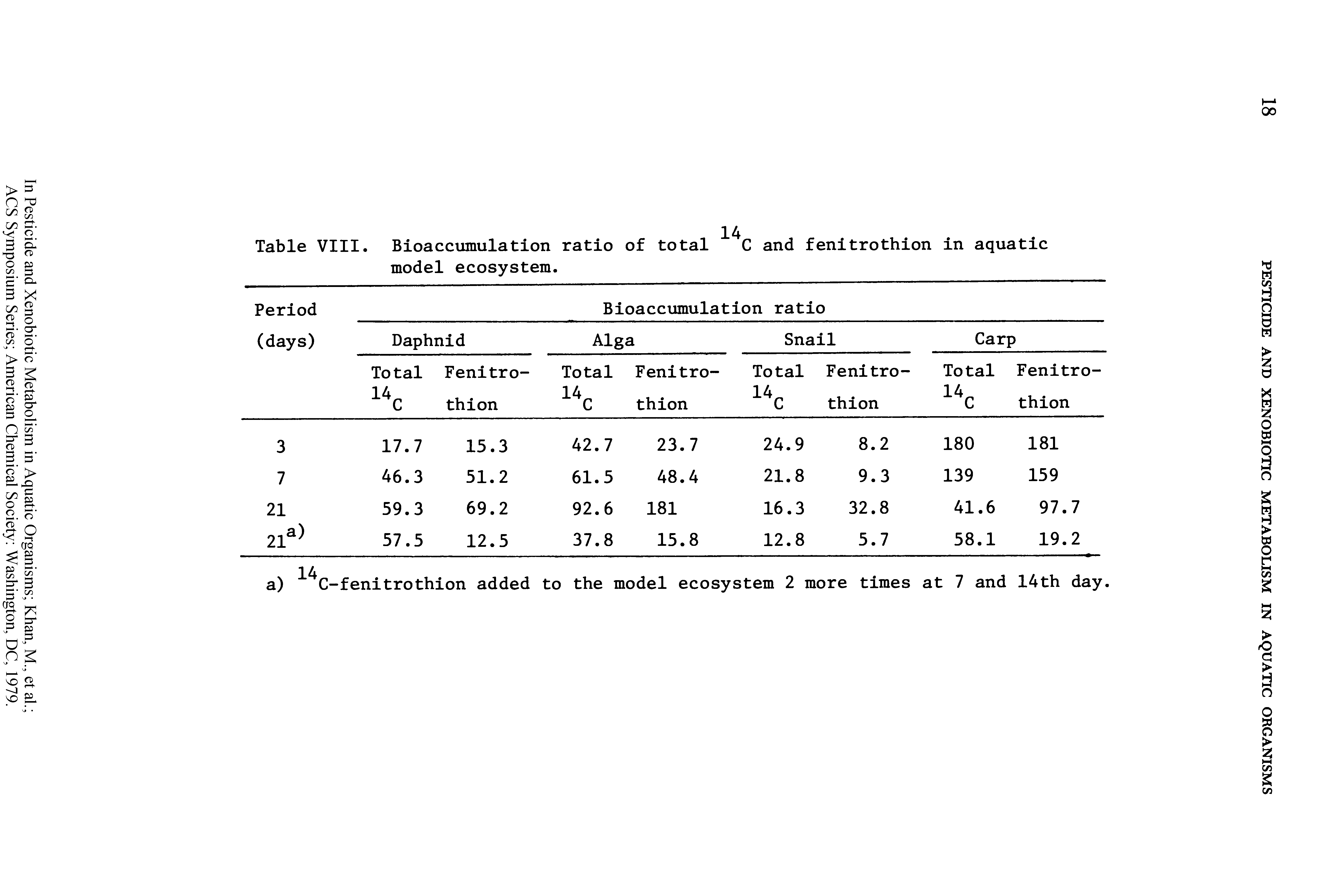 Table VIII. Bioaccumulation ratio of total C and fenitrothion in aquatic model ecosystem.