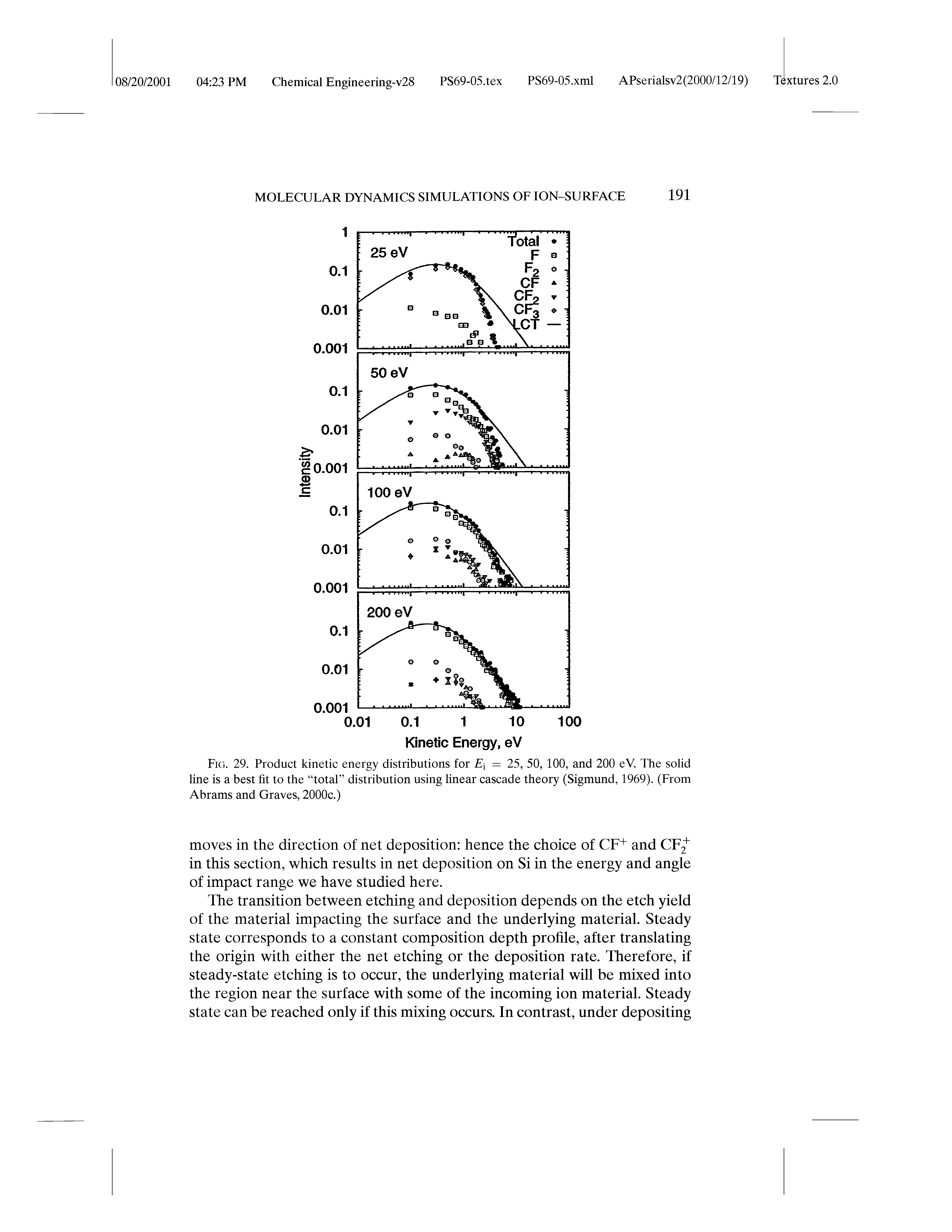Fig. 29. Product kinetic energy distributions for E[ = 25, 50, 100, and 200 eV. The solid line is a best fit to the total distribution using linear cascade theory (Sigmund, 1969). (From Abrams and Graves, 2000c.)...