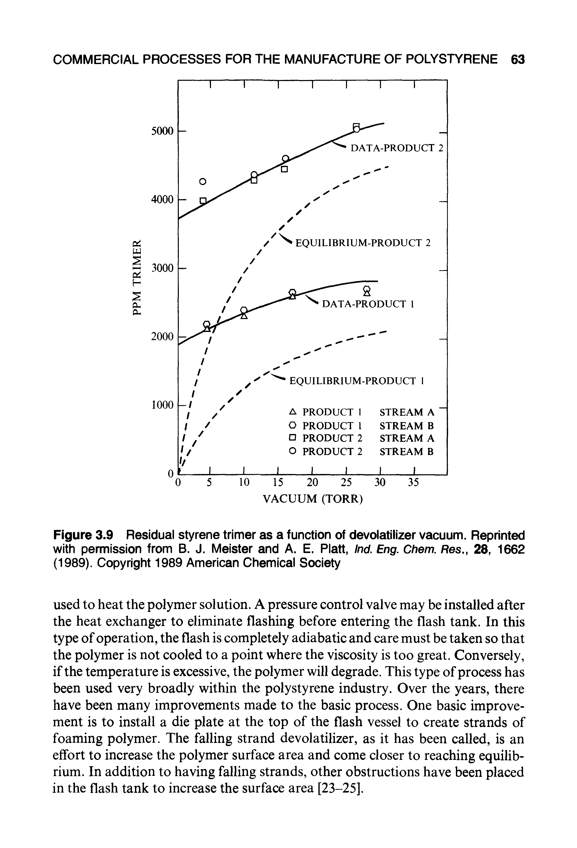 Figure 3.9 Residual styrene trimer as a function of devolatilizer vacuum. Reprinted with permission from B. J. Meister and A. E. Platt, Ind. Eng. Chem. Res., 28, 1662 (1989). Copyright 1989 American Chemical Society...