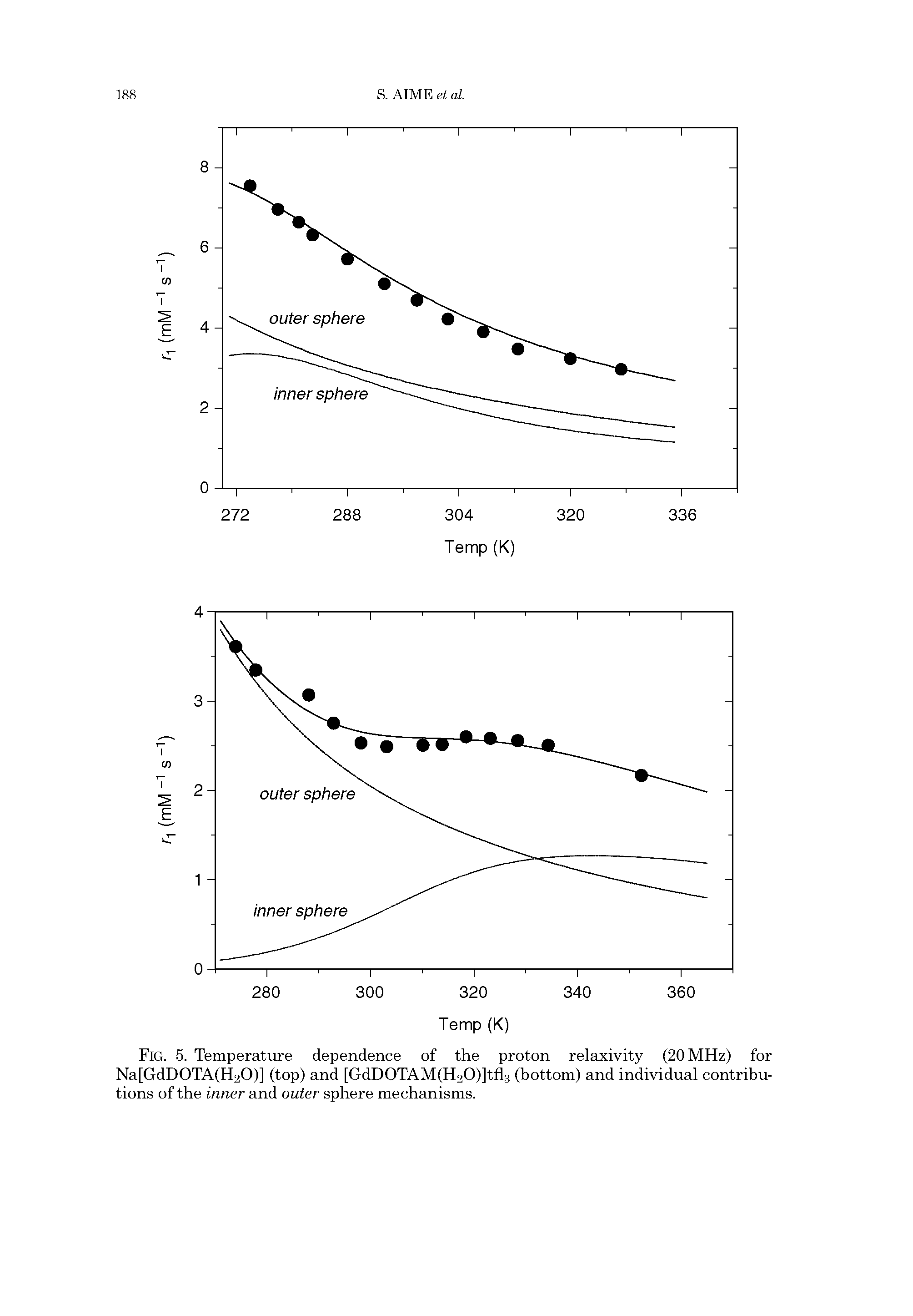 Fig. 5. Temperature dependence of the proton relaxivity (20 MHz) for Na[GdD0TA(H20)] (top) and [GdD0TAM(H20)]tfl3 (bottom) and individual contributions of the inner and outer sphere mechanisms.