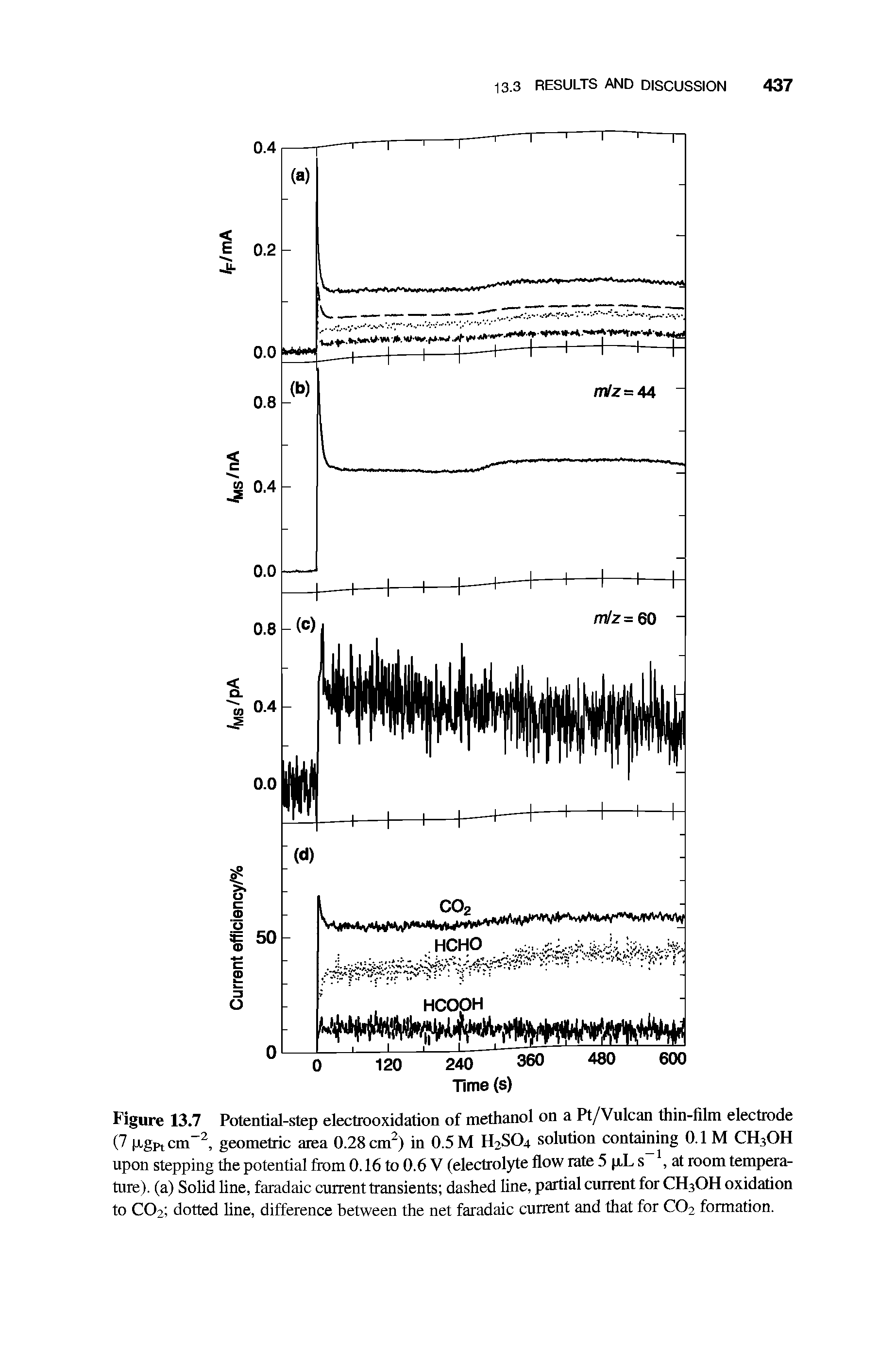 Figure 13.7 Potential-step electrooxidation of methanol on a Pt/Vulcan thin-film electrode (7 ixgptcm , geometric area 0.28 cm ) in 0.5 M H2SO4 solution containing 0.1 M CH3OH upon stepping the potential from 0.16 to 0.6 V (electrol3de flow rate 5 p,L s at room temperature). (a) Solid line, faradaic current transients dashed line, partial current for CH3OH oxidation to CO2 dotted line, difference between the net faradaic current and that for CO2 formation.