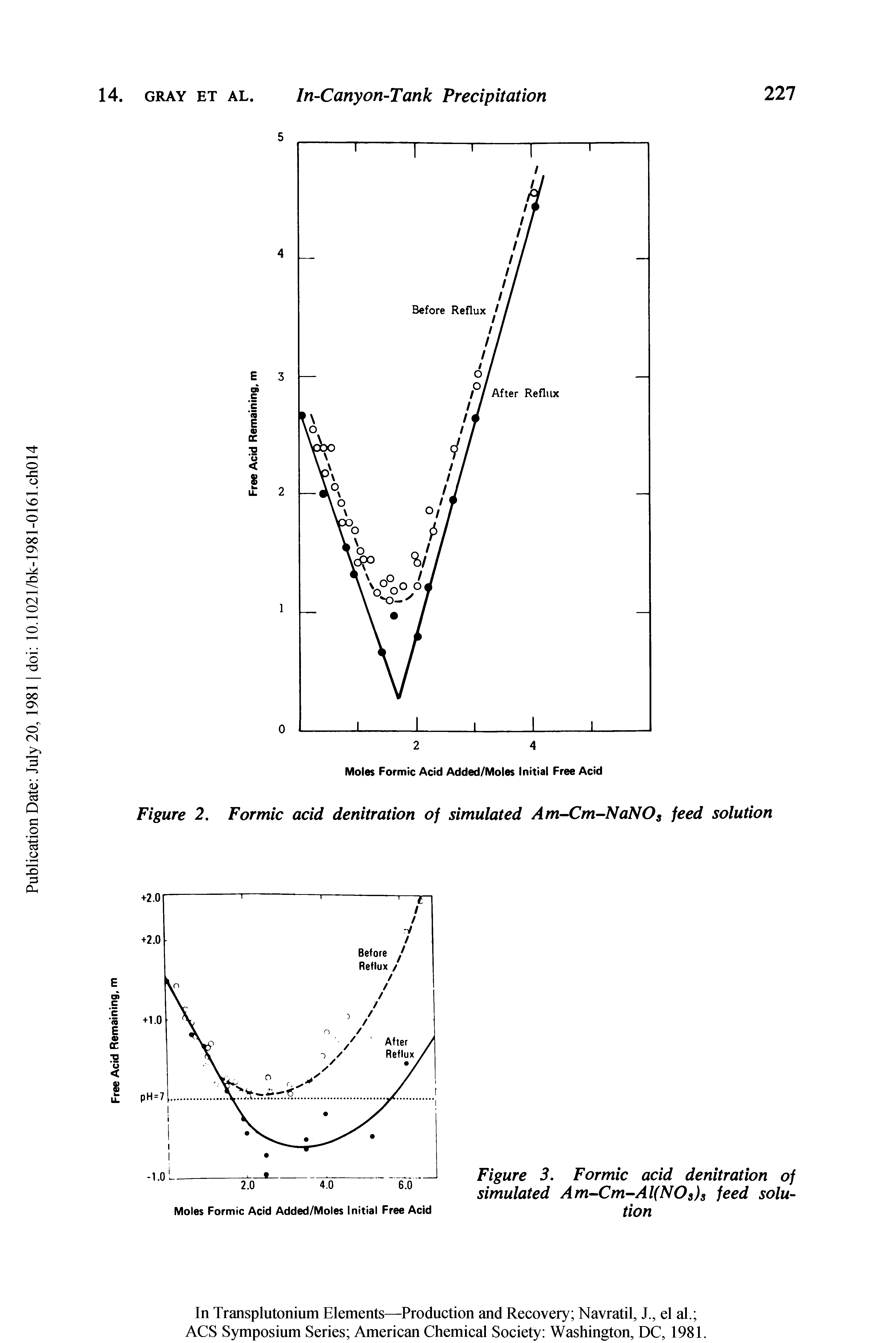 Figure 2. Formic acid denitration of simulated Am-Cm-NaNOs feed solution...