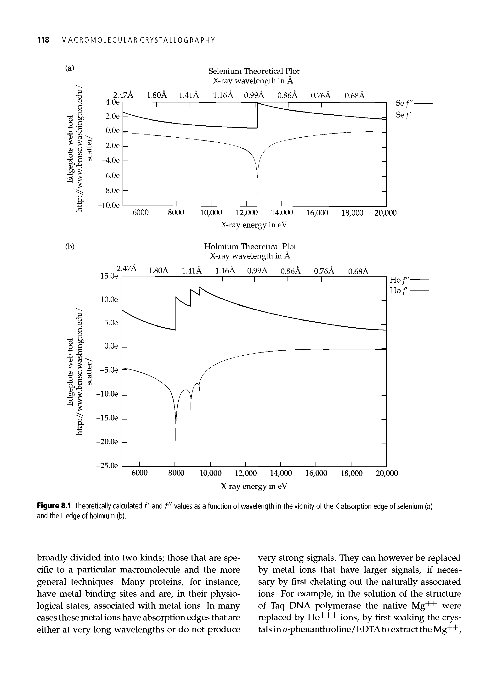 Figure 8.1 Theoretically calculated f and f" values as a function of wavelength in the vicinity of the K absorption edge of selenium (a) and the L edge of holmium (b).