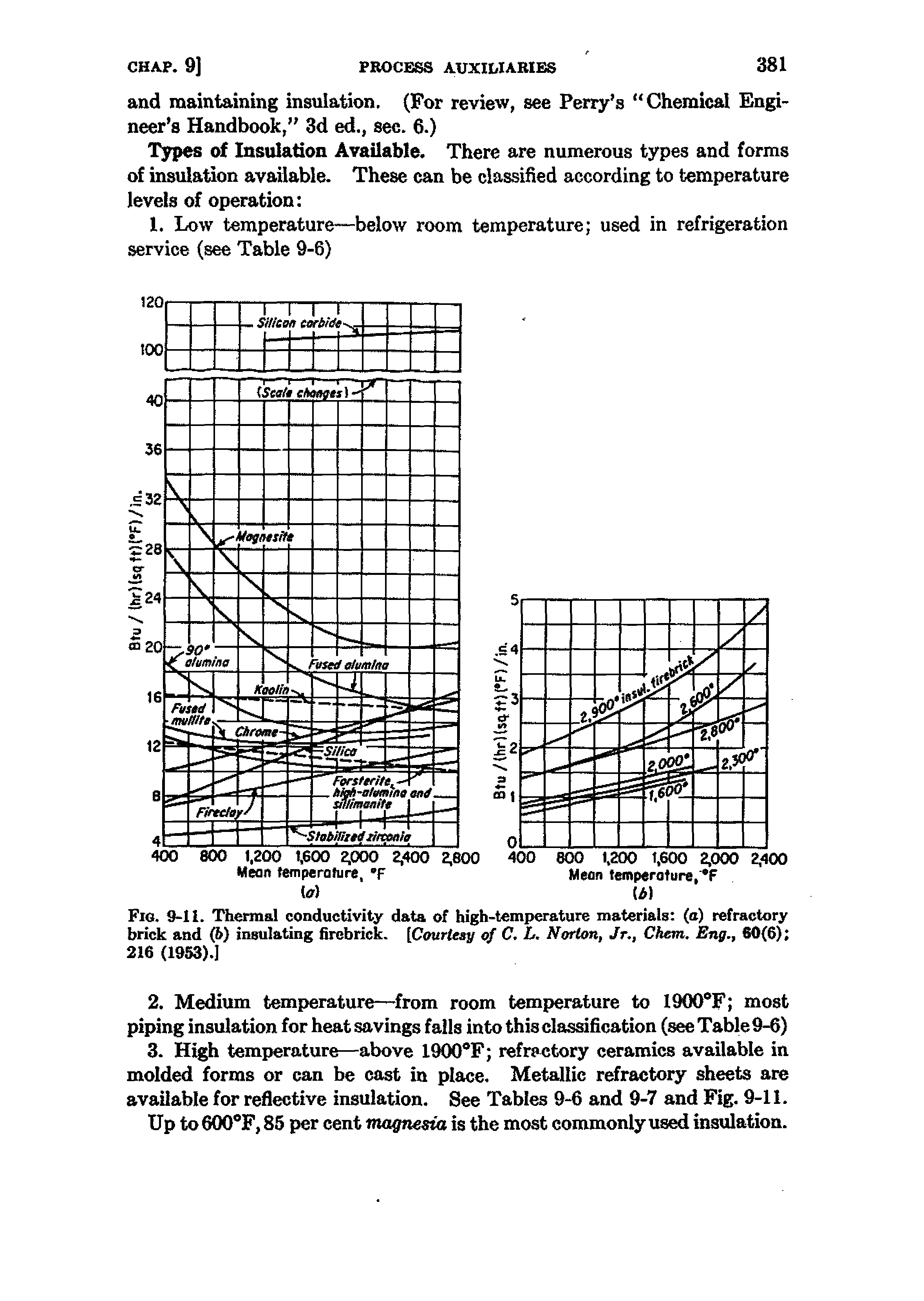 Fig. 9-11. Thermal conductivity data of high-temperature materials (o) refractory brick and (6) insulating firebrick. Courtesy of C. L, NorUm, Jr., Chem. Eng., 60(6) 216 (1953).]...