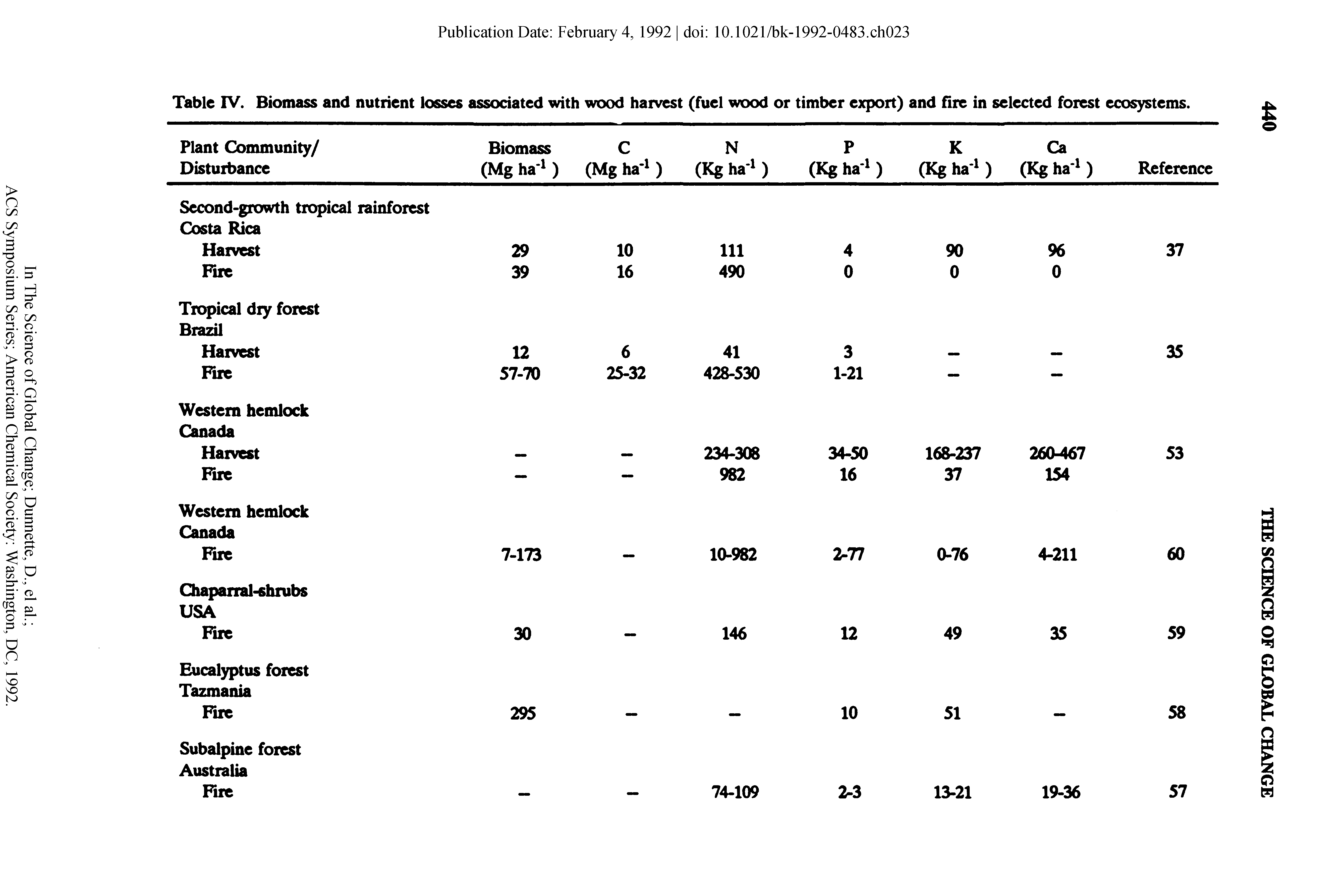 Table IV. Biomass and nutrient losses associated with wood harvest (fuel wood or timber export) and fire in selected forest ecosystems.