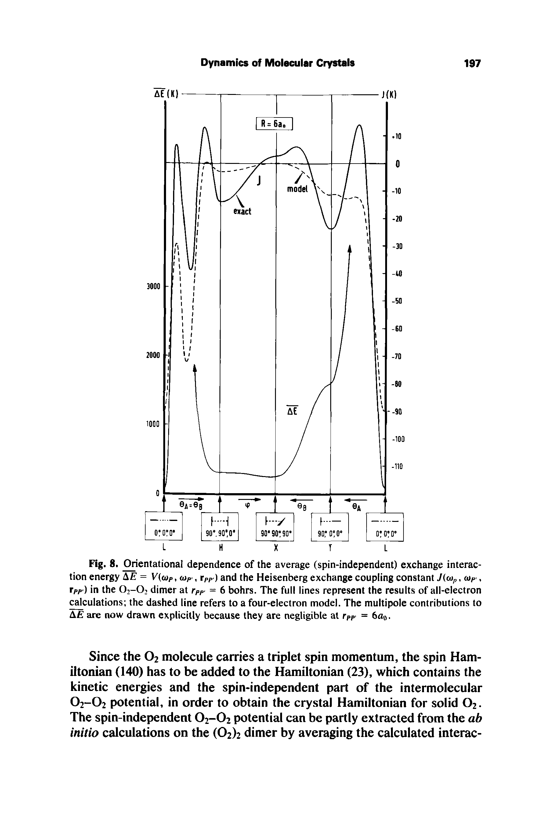 Fig. 8. Orientational dependence of the average (spin-independent) exchange interaction energy AE = Via) , <uP, rPP) and the Heisenberg exchange coupling constant Jtcu, aiP, rPP) in the 02-02 dimer at rPP = 6 bohrs. The full lines represent the results of all-electron calculations the dashed line refers to a four-electron model. The multipole contributions to A are now drawn explicitly because they are negligible at rPP = 6a0.