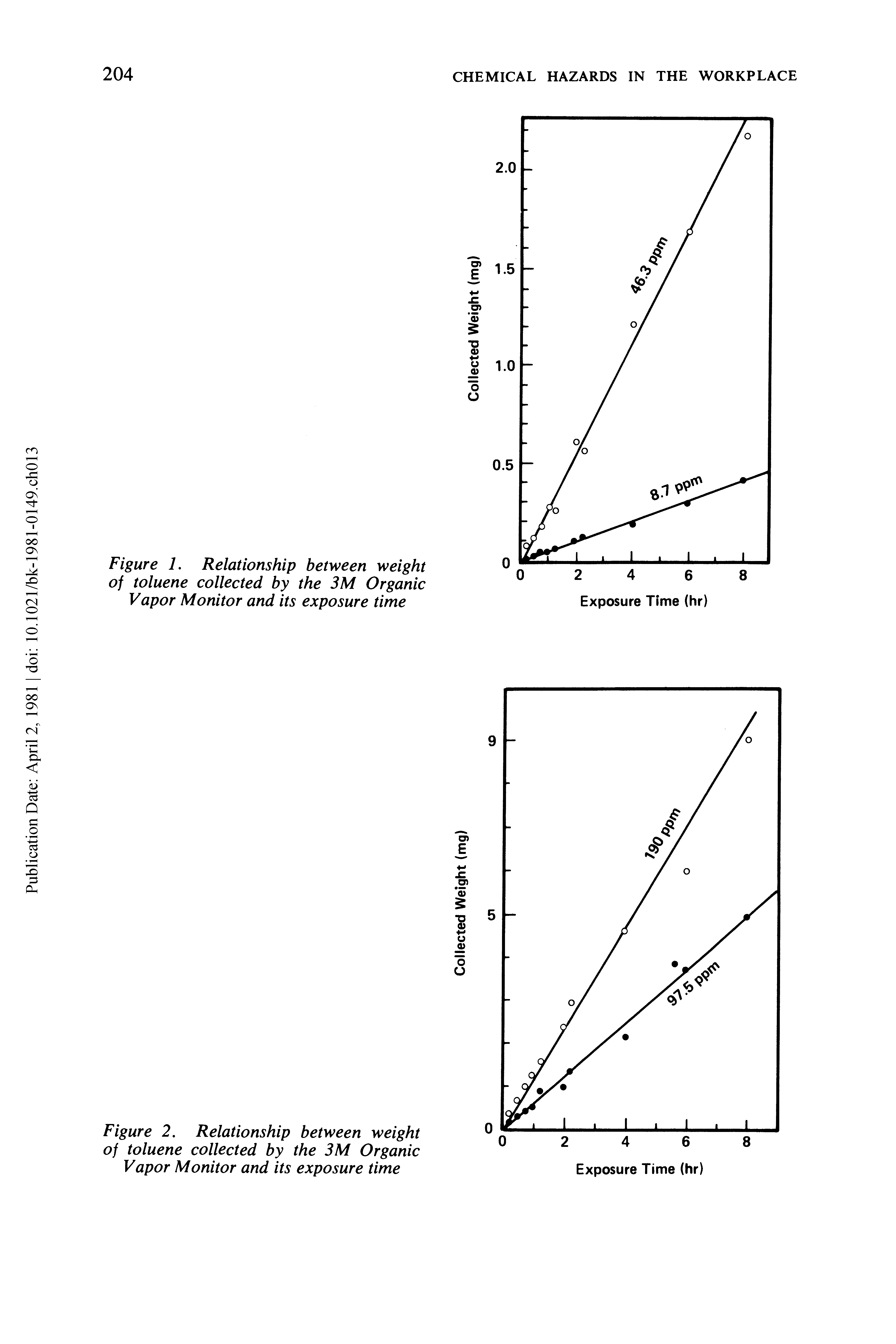 Figure 1. Relationship between weight of toluene collected by the 3M Organic Vapor Monitor and its exposure time...