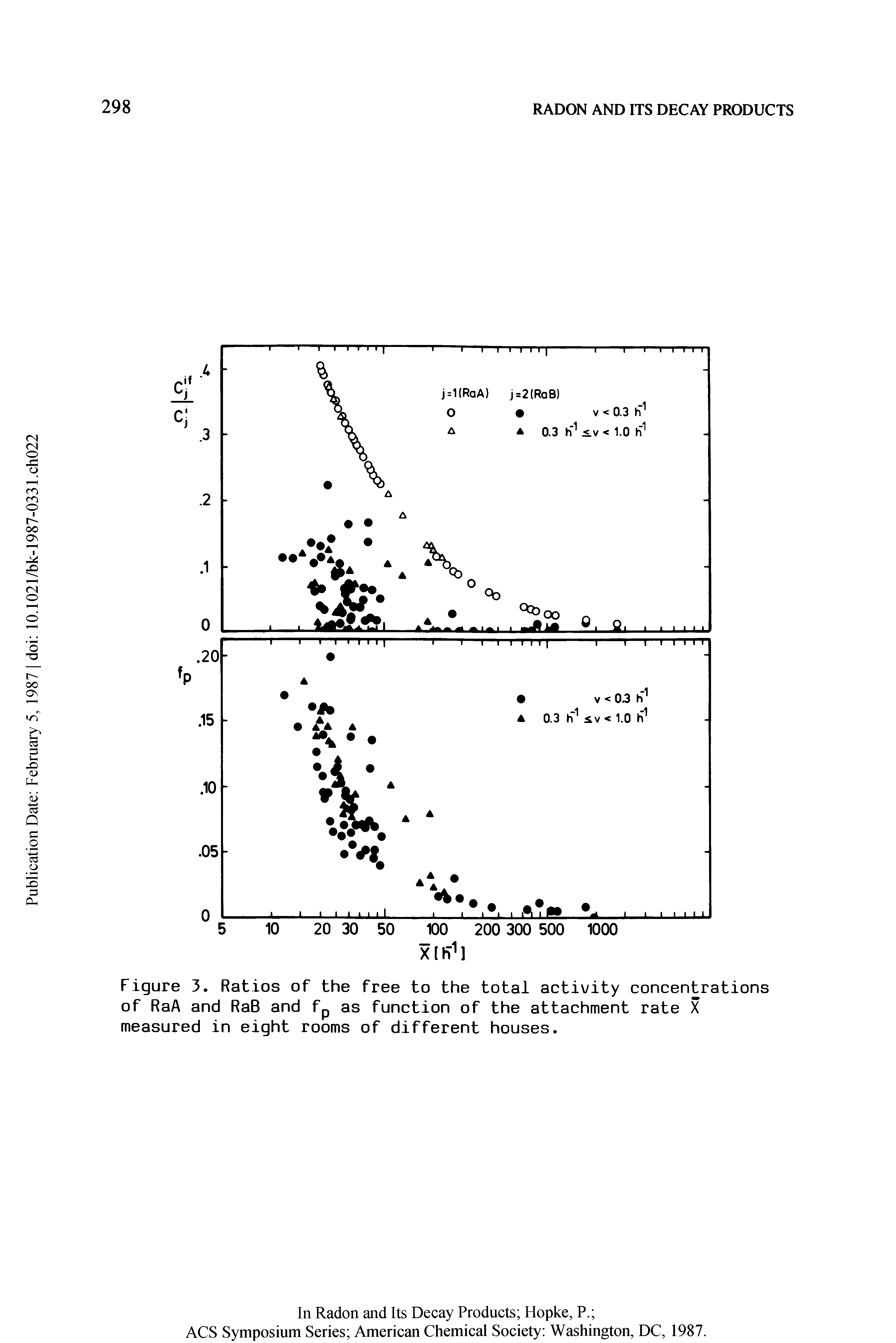 Figure 3. Ratios of the free to the total activity concentrations of RaA and RaB and fp as function of the attachment rate X measured in eight rooms of different houses.