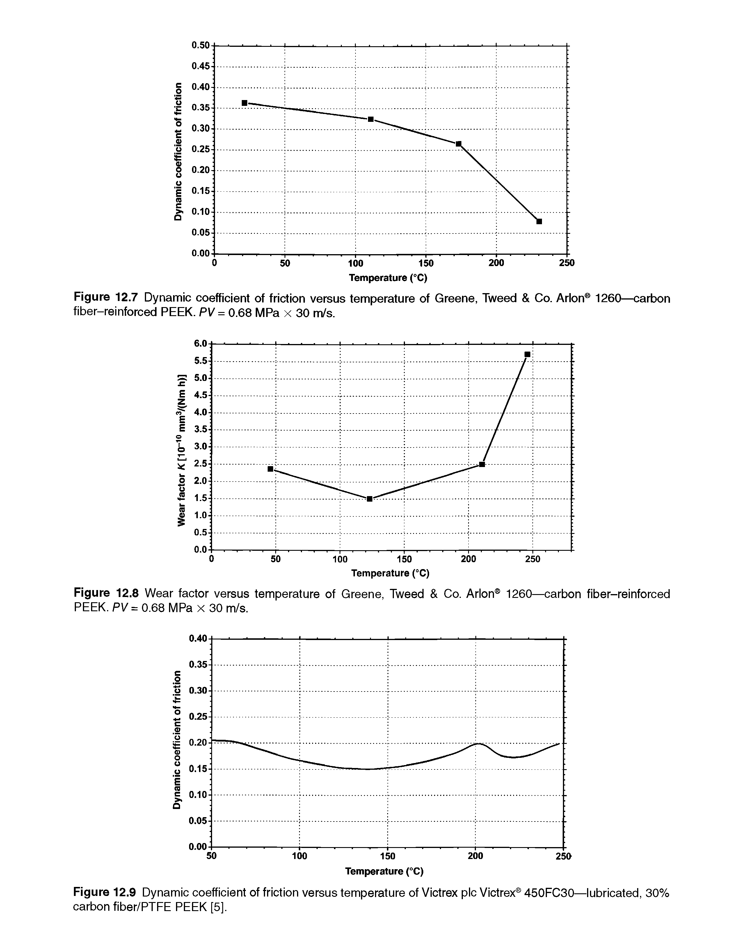 Figure 12.9 Dynamic coefficient of friction versus temperature of Victrex pic Victrex 450FC30—lubricated, 30% carbon fiber/PTFE PEEK [5].