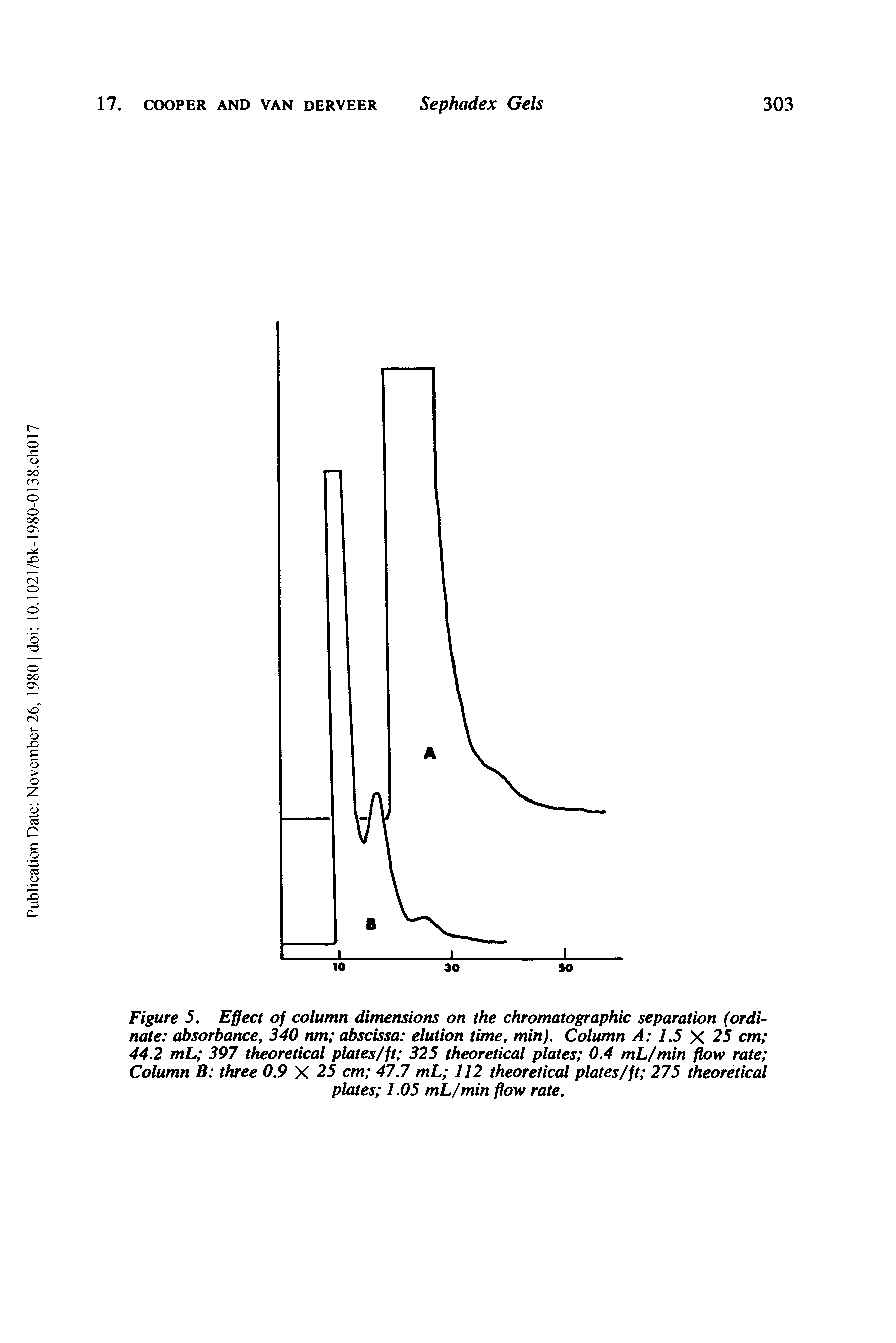 Figure 5. Effect of column dimensions on the chromatographic separation (ordinate absorbance, 340 nm abscissa elution time, min). Column A 1.5 yi 25 cm 442 mL 397 theoretical plates/ft 325 theoretical plates 0.4 mL/min flow rate Column B three 0.9 X 25 cm 47.7 mL 112 theoretical plates/ft 275 theoretical plates 1.05 mL/min flow rate.