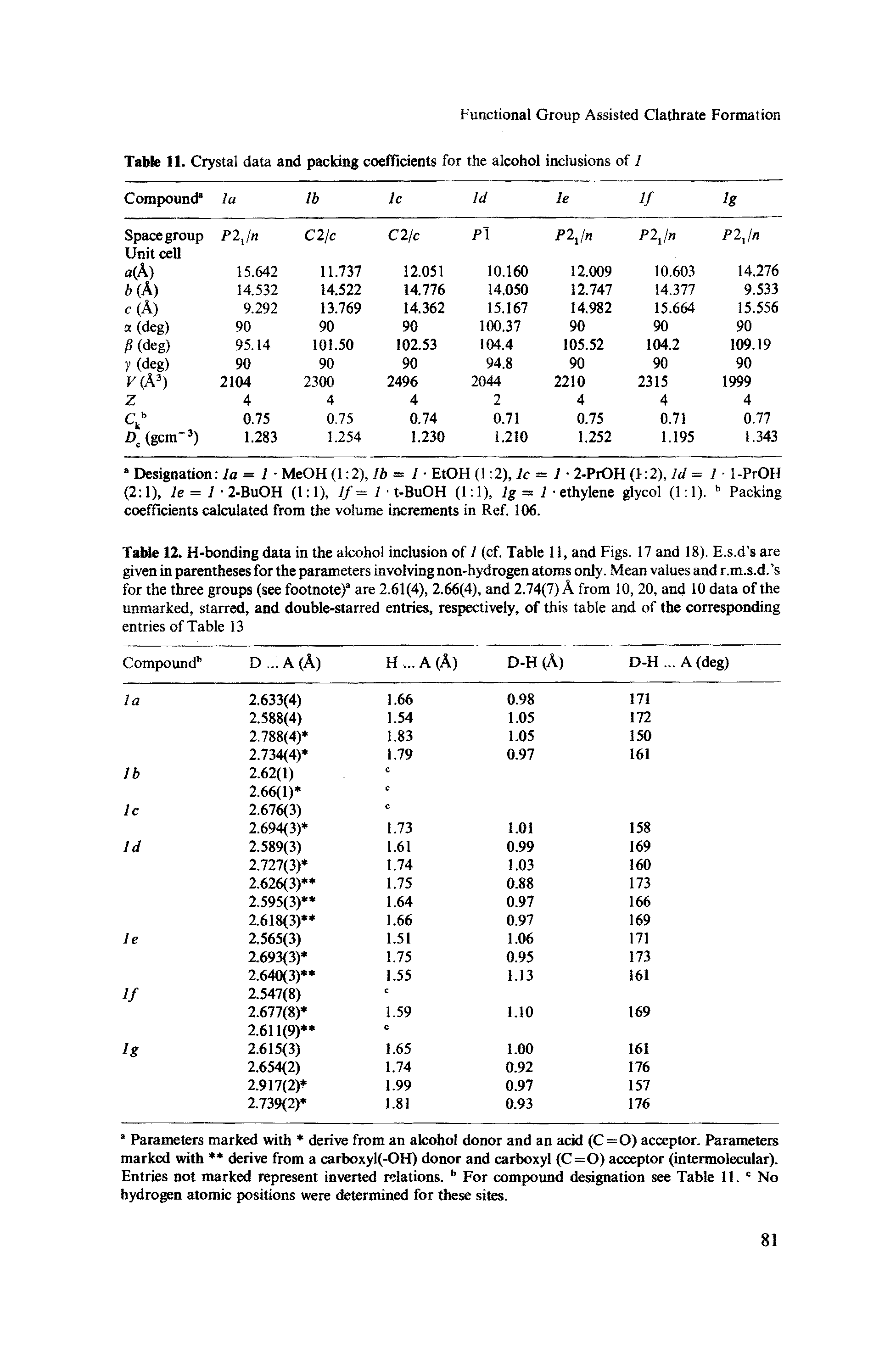 Table 12. H-bonding data in the alcohol inclusion of 1 (cf. Table 11, and Figs. 17 and 18). E.s.d s are given in parentheses for the parameters involving non-hydrogen atoms only. Mean values and r.m.s.d. s for the three groups (see footnote)3 are 2.61(4), 2.66(4), and 2.74(7) A from 10, 20, and 10 data of the unmarked, starred, and double-starred entries, respectively, of this table and of the corresponding entries of Table 13...