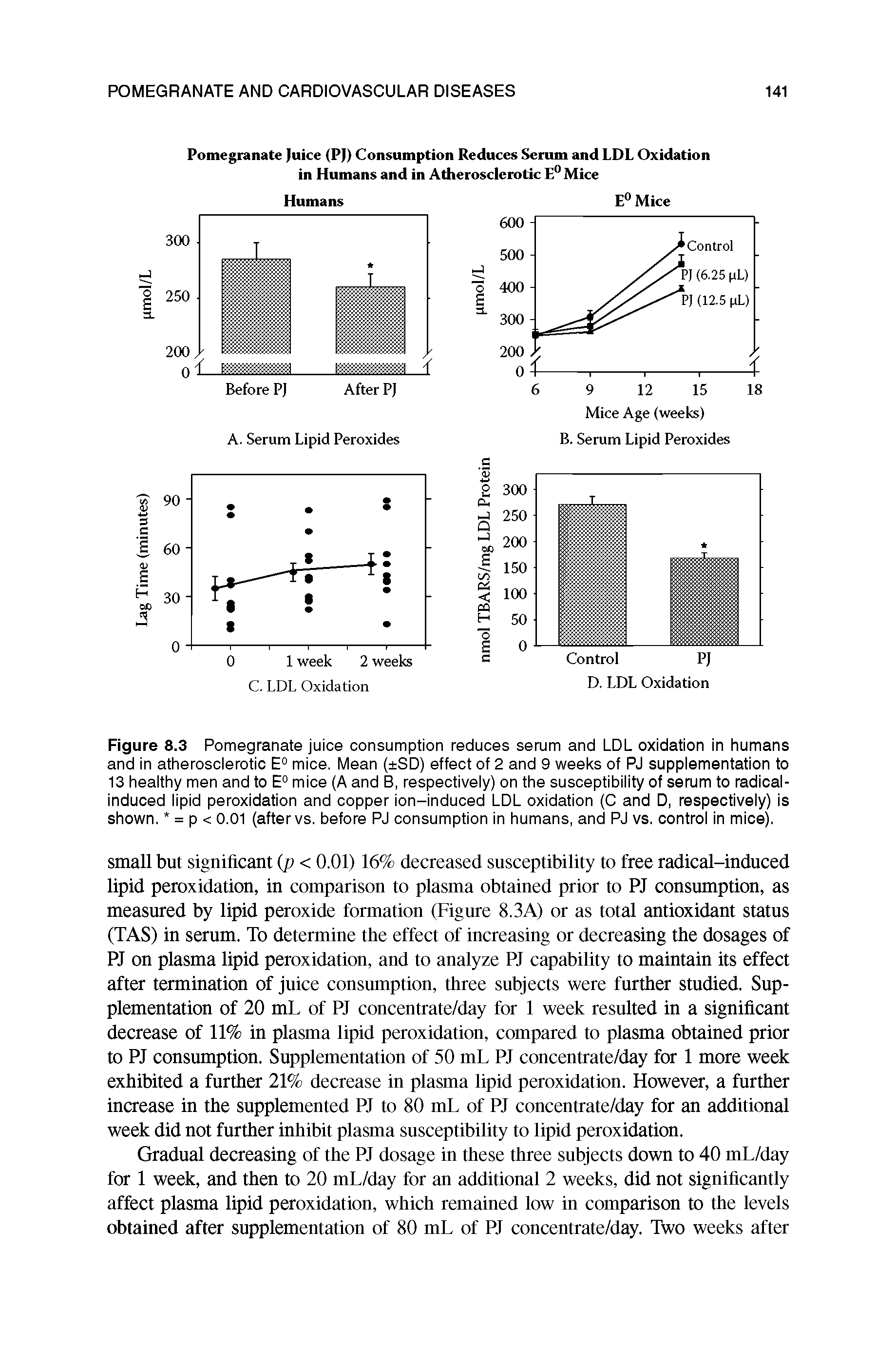 Figure 8.3 Pomegranate juice consumption reduces serum and LDL oxidation in humans and in atherosclerotic E° mice. Mean ( SD) effect of 2 and 9 weeks of PJ supplementation to 13 healthy men and to E° mice (A and B, respectively) on the susceptibility of serum to radical-induced lipid peroxidation and copper ion-induced LDL oxidation (C and D, respectively) is shown. = p < 0.01 (after vs. before PJ consumption in humans, and PJ vs. control in mice).