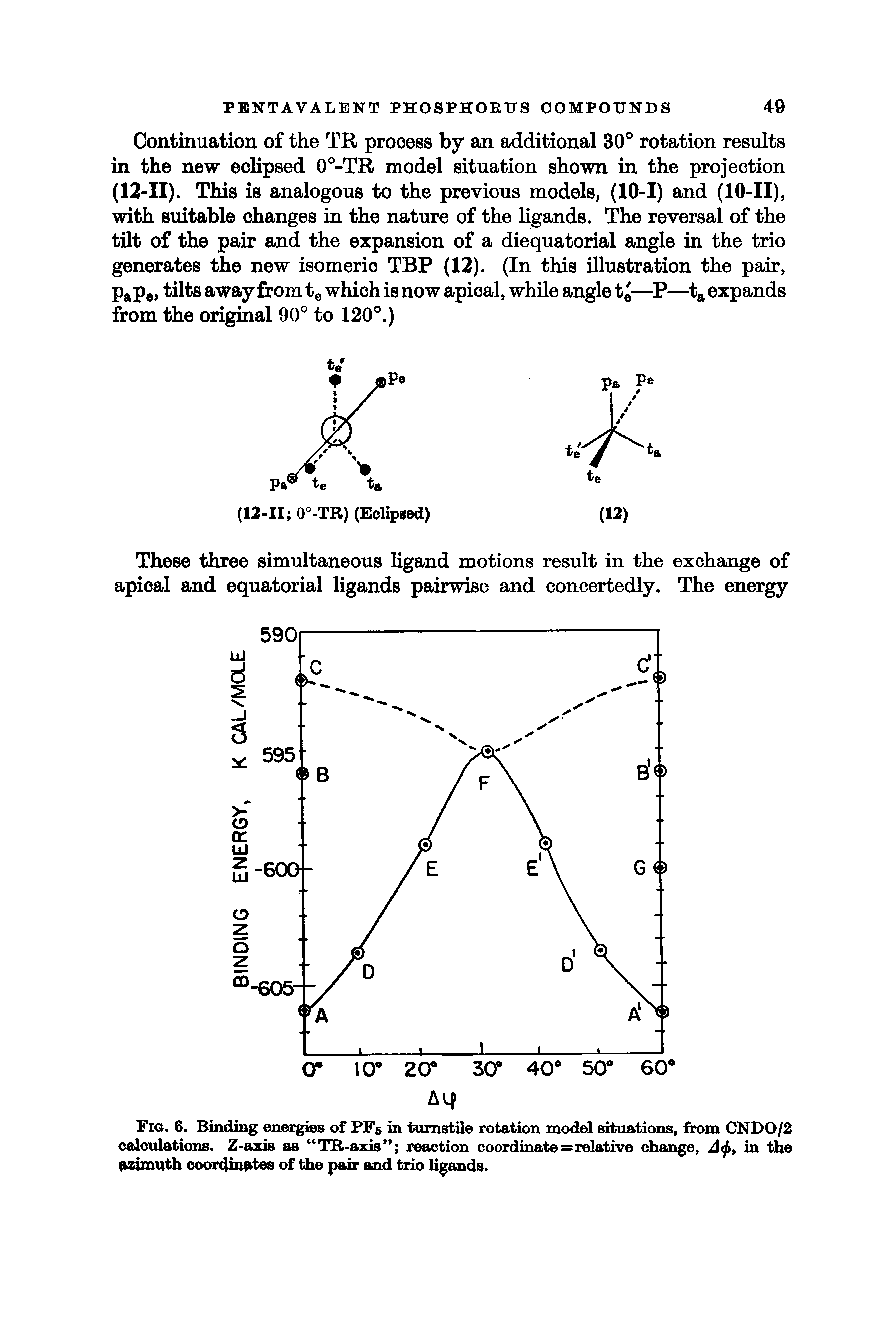 Fig. 6. Binding energies of PF in turnstile rotation model situations, from CNDO/2 calculations. Z-axis as TR-axis reaction coordinates relative change, A<f>, in the azimuth coordinates of the pair and trio ligands.