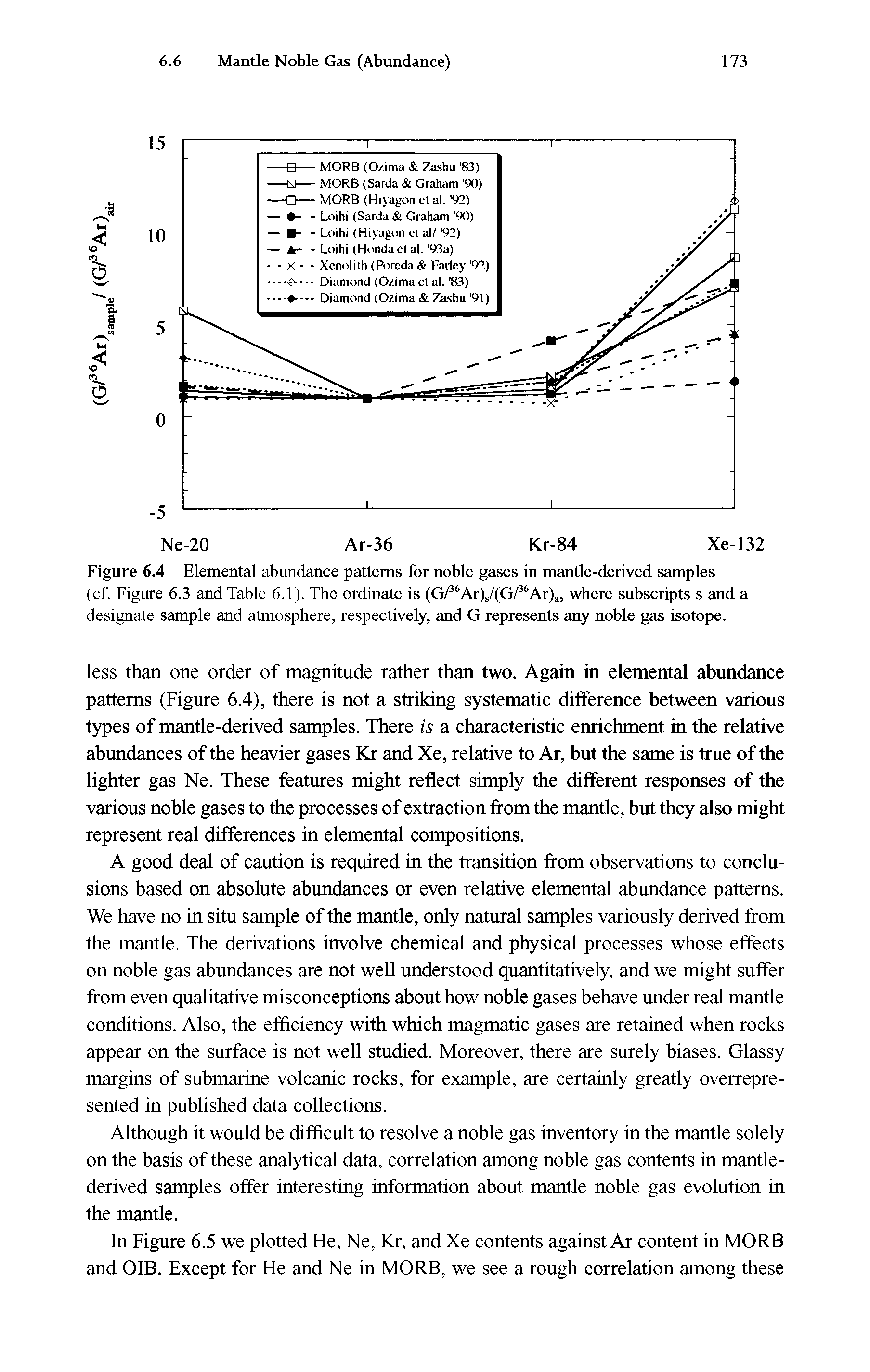 Figure 6.4 Elemental abundance patterns for noble gases in mantle-derived samples (cf. Figure 6.3 and Table 6.1). The ordinate is (G/36Ar)s/(G/36Ar)a, where subscripts s and a designate sample and atmosphere, respectively, and G represents any noble gas isotope.