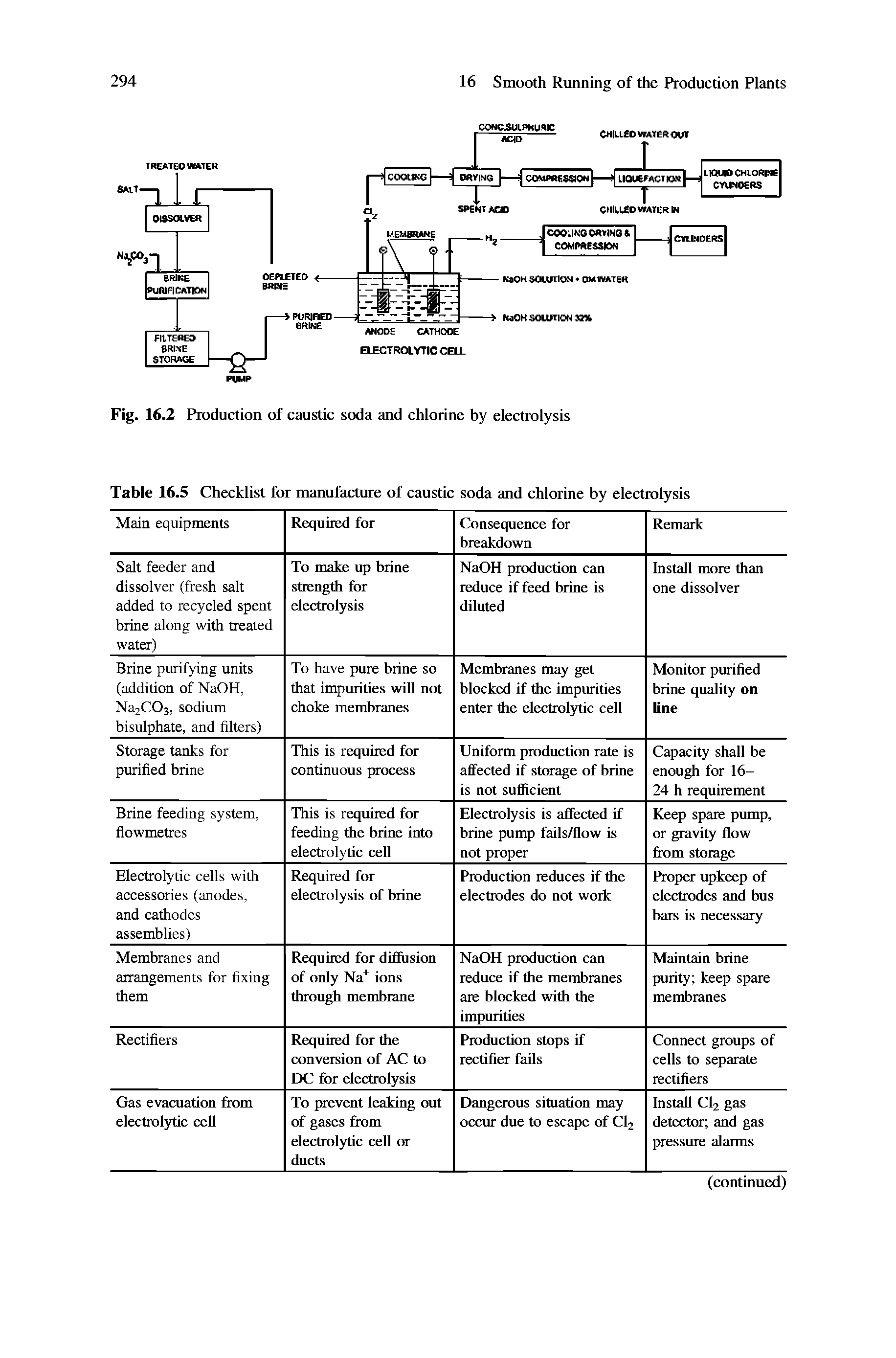 Table 16.5 Checklist for manufacture of caustic soda and chlorine by electrolysis...