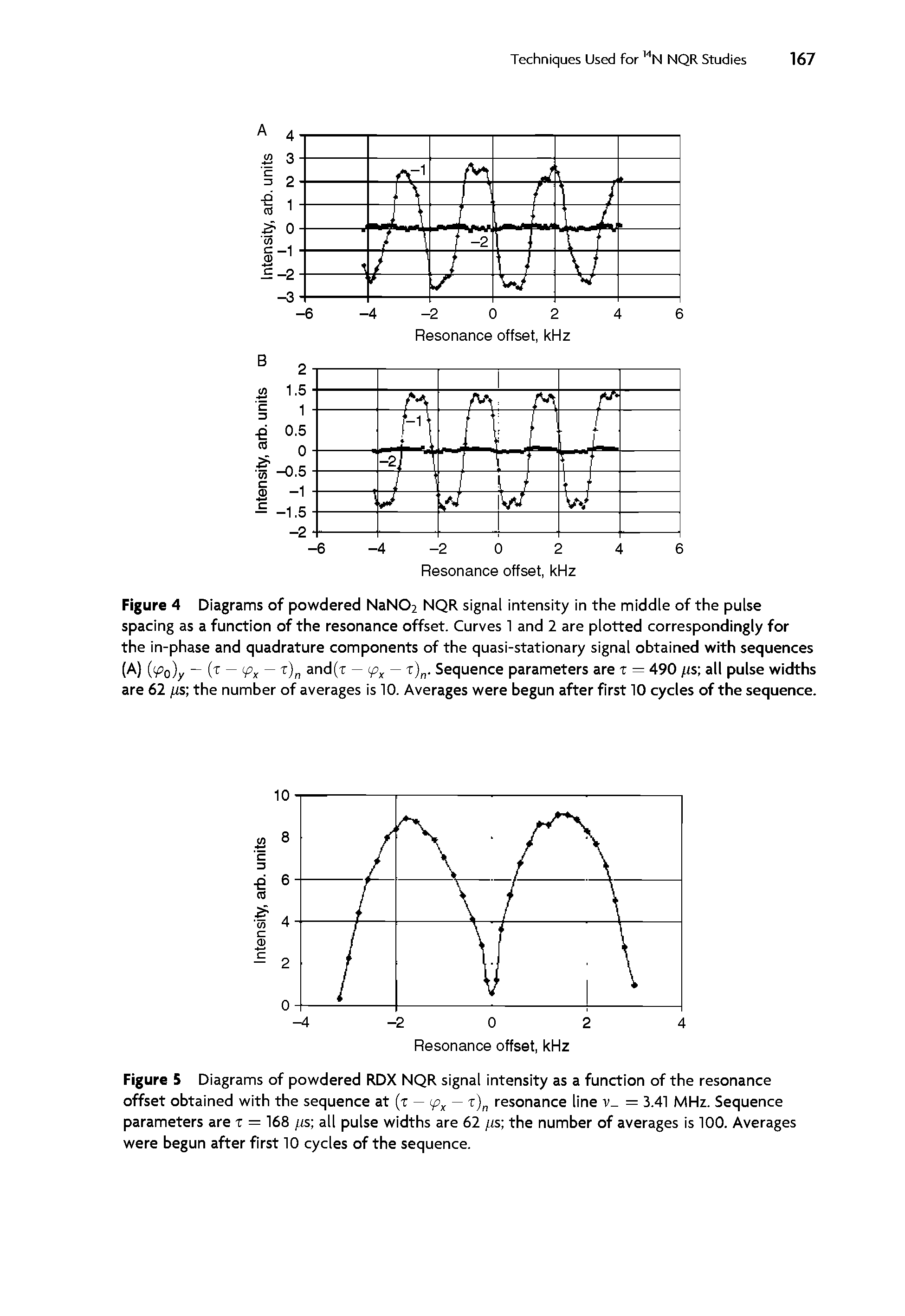 Figure 4 Diagrams of powdered NaN02 NQR signal intensity in the middle of the pulse spacing as a function of the resonance offset. Curves 1 and 2 are plotted correspondingly for the in-phase and quadrature components of the quasi-stationary signal obtained with sequences (A) (i o)y x )n and(t — — t) . Sequence parameters are t = 490 /ts all pulse widths...