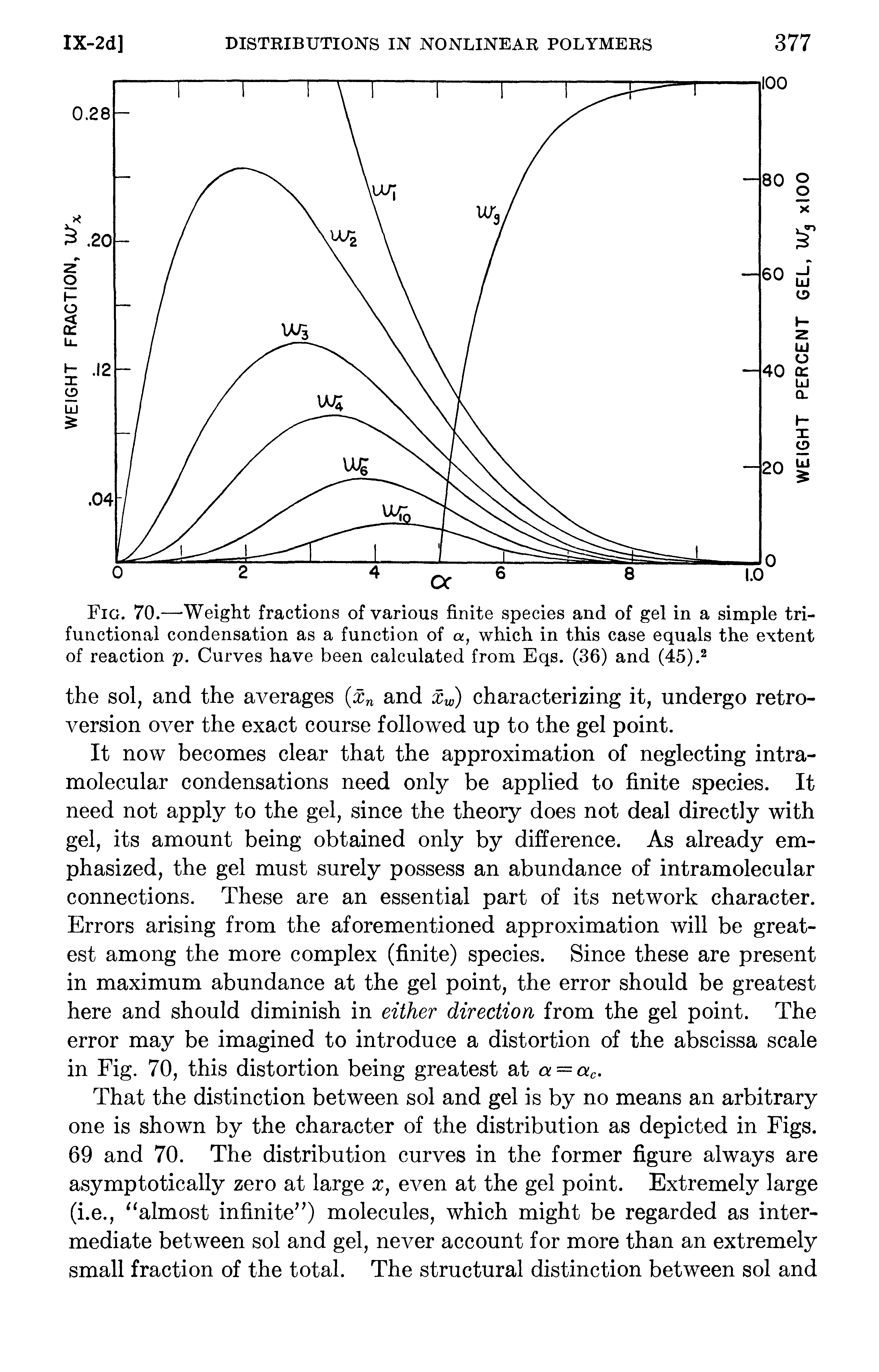 Fig. 70.—Weight fractions of various finite species and of gel in a simple trifunctional condensation as a function of a, which in this case equals the extent of reaction p. Curves have been calculated from Eqs. (36) and (45). ...