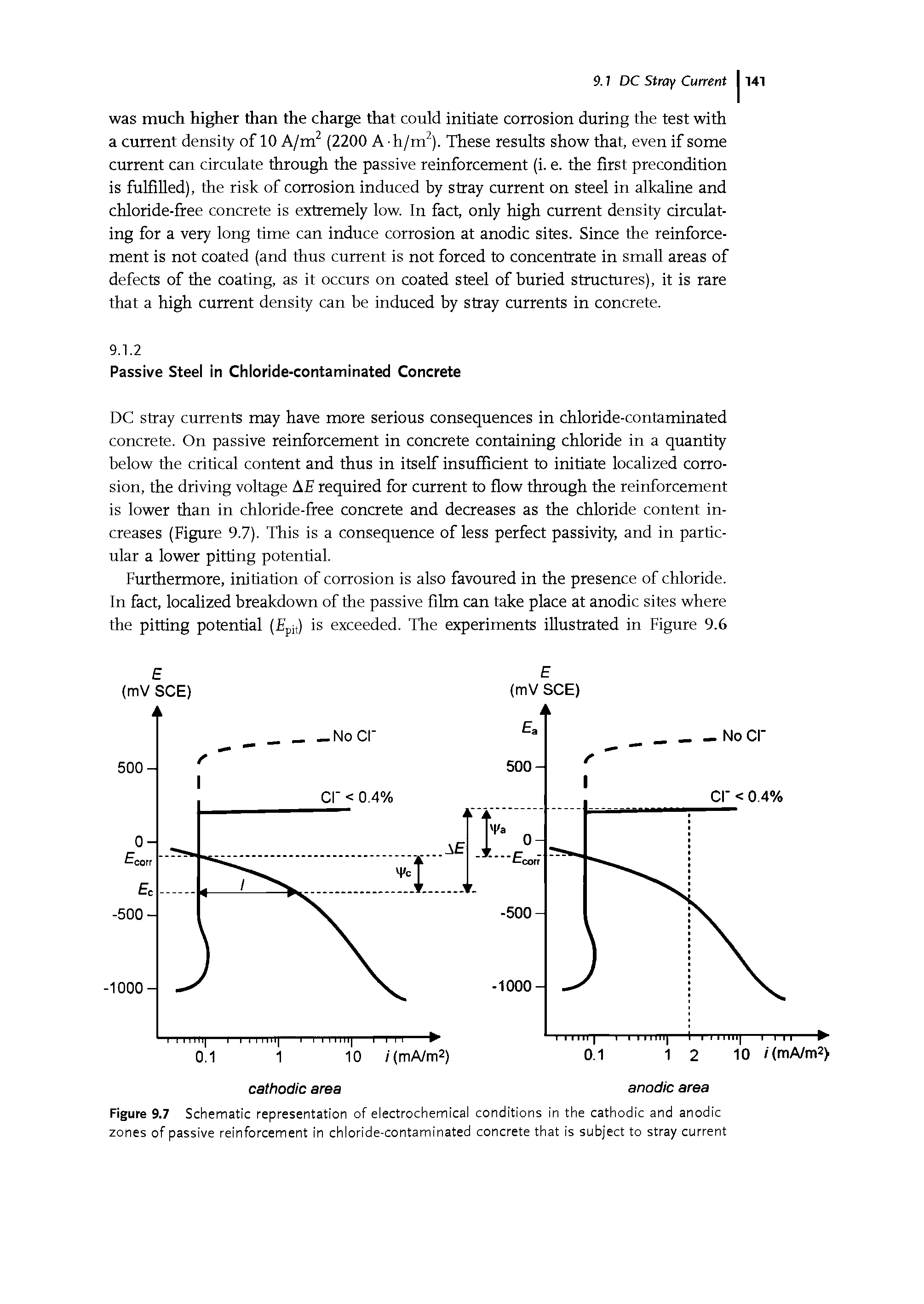 Figure 9.7 Schematic representation of electrochemical conditions in the cathodic and anodic zones of passive reinforcement in chloride-contaminated concrete that is subject to stray current...