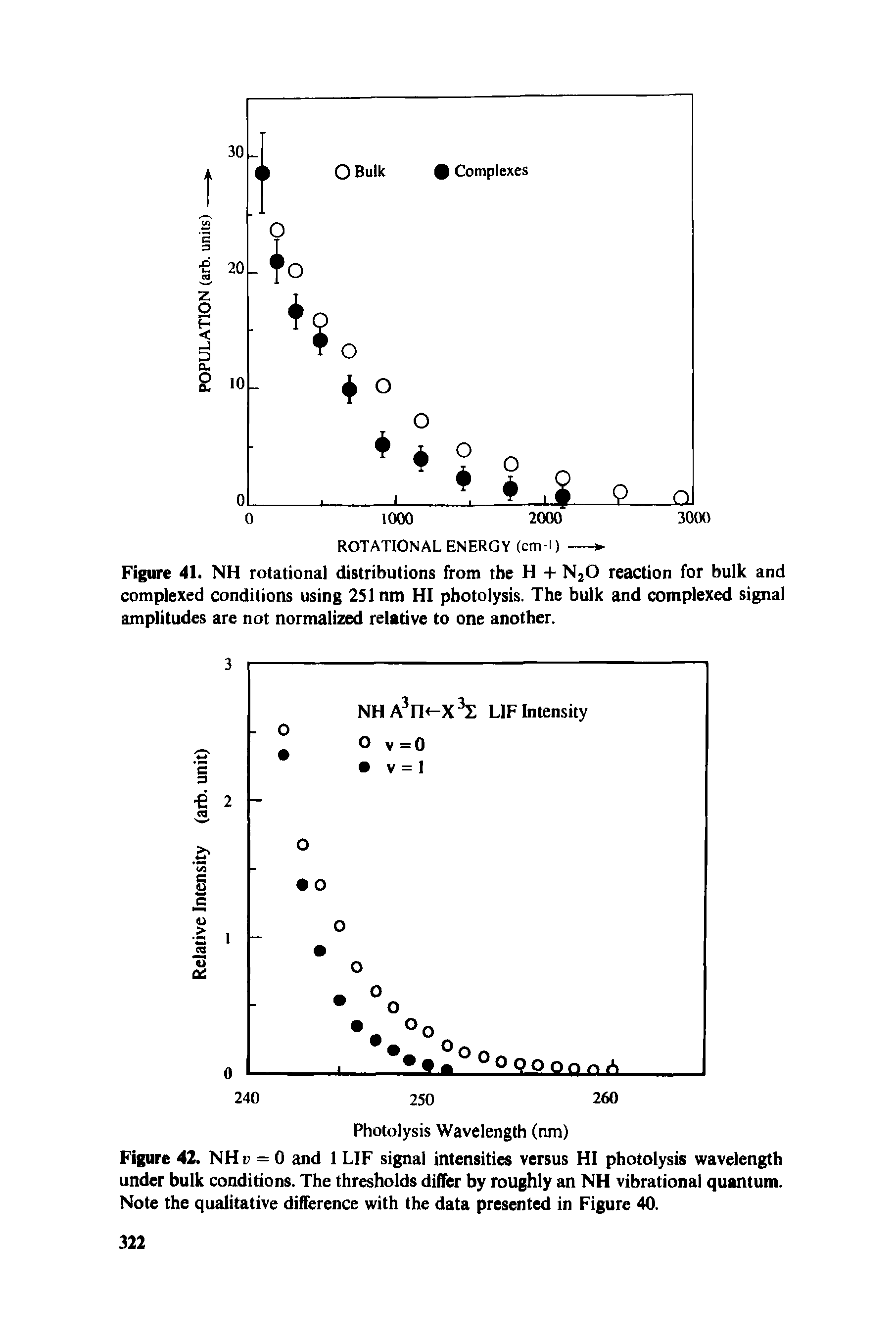 Figure 42. NHu = 0 and 1 LIF signal intensities versus HI photolysis wavelength under bulk conditions. The thresholds differ by roughly an NH vibrational quantum. Note the qualitative difference with the data presented in Figure 40.